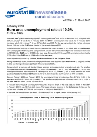 46/2010 - 31 March 2010

February 2010
Euro area unemployment rate at 10.0%
EU27 at 9.6%
The euro area1 (EA16) seasonally-adjusted2 unemployment rate3 was 10.0% in February 2010, compared with
9.9% in January4. It was 8.8% in February 2009. The EU271 unemployment rate was 9.6% in February 2010,
compared with 9.5% in January4. It was 8.3% in February 2009. For the euro area this is the highest rate since
August 1998 and for the EU27 since the start of the series in January 2000.
Eurostat estimates that 23.019 million men and women in the EU27, of whom 15.749 million were in the euro area,
were unemployed in February 2010. Compared with January 2010, the number of persons unemployed increased
by 131 000 in the EU27 and by 61 000 in the euro area. Compared with February 2009, unemployment went up by
3.139 million in the EU27 and by 1.844 million in the euro area.
These figures are published by Eurostat, the statistical office of the European Union.
Among the Member States, the lowest unemployment rates were recorded in the Netherlands (4.0%) and Austria
(5.0%), and the highest rates in Latvia (21.7%) and Spain (19.0%).
Compared with a year ago, all Member States recorded an increase in their unemployment rate. The smallest
increases were observed in Luxembourg (5.4% to 5.5%), Germany (7.3% to 7.5%), and Belgium (7.7% to 8.0%).
The highest increases were registered in Latvia (13.2% to 21.7%), Estonia (7.6% to 15.5% between the fourth
quarters of 2008 and 2009) and Lithuania (8.1% to 15.8% between the fourth quarters of 2008 and 2009).
Between February 2009 and February 2010, the unemployment rate for males rose from 8.5% to 10.0% in the
euro area and from 8.2% to 9.8% in the EU27. The female unemployment rate increased from 9.2% to 10.0% in
the euro area and from 8.4% to 9.3% in the EU27.
In February 2010, the youth unemployment rate (under-25s) was 20.0% in the euro area and 20.6% in the EU27.
In February 2009 it was 18.4% in both zones. The lowest rate was observed in the Netherlands (7.3%), and the
highest rates in Latvia (41.3% in the fourth quarter of 2009) and Spain (40.7%).
In the USA, the unemployment rate was 9.7% in February 2010. In Japan it was 4.9% in January 2010.


                       Unemployment rates in February 2010, seasonally adjusted
       25
                                                                                                                                                                            21.7
                                                                                                                                                                     19.0
       20
                                                                                                                                                         15.5 15.8
                                                                                                                                                  14.2
       15                                                                                                                                  13.2
   %                                                                                                                                11.0
                                                                                  9.6 10.0 10.1 10.2 10.3
       10                                                     8.5 8.7 9.0 9.0 9.0
                                  7.1 7.5 7.6 7.6 7.7 7.9 8.0
                          6.1 6.3
                  5.0 5.5
            4.0
        5

        0
                                                                                                             EA16
                  AT




                                                                   CZ




                                                                                                                                                                            LV
                                                                                                      EU27
            NL




                                                                                       PL
                            SI




                                                                                            FI
                                 CY


                                            DE




                                                                        BE




                                                                                                 SE




                                                                                                                                           IE




                                                                                                                                                                     ES
                                                      RO*




                                                                                                                                                         EE*
                       LU




                                                            UK**




                                                                                                                    FR
                                                                                                                         EL*




                                                                                                                                                  SK
                                                 DK




                                                                                                                                    HU
                                                                                  BG
                                       MT




                                                                             IT




                                                                                                                               PT




                                                                                                                                                               LT*




                    * Q4 2009         ** December 2009
 