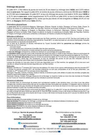 Chômage des jeunes
En juillet 2017, 3,792 millions de jeunes de moins de 25 ans étaient au chômage dans l’UE28, dont 2,670...
