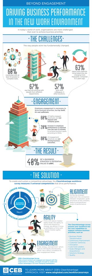 BEYOND ENGAGEMENT 
DRIVING BUSINESS PERFORMANCE 
in the new work environment 
THE CHALLENGEs 
63% 
The way people work has fundamentally changed. 
60% report that organiza-tional 
67% 57% 
work with 
colleagues in 
other locations. 
say they are working with 
people from different 
departments. 
coordinate with at 
least 10 people to 
complete tasks. 
objectives are 
changing more 
frequently compared 
to 3 years ago. 
In today’s world of work, organizations are more challenged 
than ever to achieve business priorities. 
ENGAGEMENT 
Employee engagement is necessary to 
drive business priorities, but by itself, 
it’s not sufficient. 
of highly engaged 
employees are not 
aligned with 
company goals. 
60% 
increase in employee 
performance is required 
over the next 12 months 
to achieve business goals, 
according to CEOs. 
of engagement 
initiatives are not 
driving business 
outcomes. 
20% 
80% 
THE RESULT 
OF A BUSINESS 
STRATEGY'S POTENTIAL 
VALUE IS LOST. 40% 
THE SOLUTION 
To create and sustain a competitive advantage, the ClearAdvantage workforce 
survey measures 3 universal competencies that drive performance. 
CREATE ADVANTAGE 
ALIGNMENT 
ENGAGEM NT 
BUSINESS 
PRIORITIES 
E 
AGILITY 
SUSTAIN ADVANTAGE 
AGILITY 
Pride, energy, and optimism -which 
fuel an individual’s discretionary 
effort- has a direct correlation to 
their engagement levels. 
Achieving strategic 
alignment, the connection 
between employees' goals 
and those of the company, 
leads to extraordinary 
levels of performance. 
Firms with above-median 
agility levels, the ability to 
sense and respond to 
change, are almost 3 times 
as profitable as firms with 
below-median agility 
levels. 
ENGAGEMENT 
ALIGNMENT 
The ClearAdvantage survey 
ensures your workforce has 
the core capabilities to 
support common business 
priorities, such as: 
• Business Model 
Transformation 
• Continuous Improvement 
• Customer Centricity 
• Innovation 
• Low-Cost Leaders 
• Scale (Mergers and 
Acquisitions) 
• Solutions Strategy 
• Quality 
CEB’s ClearAdvantage Survey 
helps ensure workers are engaged and aligned with the 
organization's strategy, and agile enough to create and 
sustain advantage in an ever-changing marketplace. 
TO LEARN MORE ABOUT CEB’s ClearAdvantage 
APPROACH, VISIT www.cebglobal.com/workforcesurveys 
