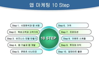 앱 마케팅 10 Step


   Step 1. 시장분석과 앱 서핑             Step 6. 가격

 Step 2. 목표고객과 고객가치                 Step 7. 프로모션

Step 3. 비즈니스 모델 만들기     10 STEP      Step 8. 이벤트 스케줄

 Step 4. 앱 기술과 앱 개발                 Step 9. 투자와 이익

   Step 5. 콘텐츠 시나리오               Step 10. 업데이트 플랜
 