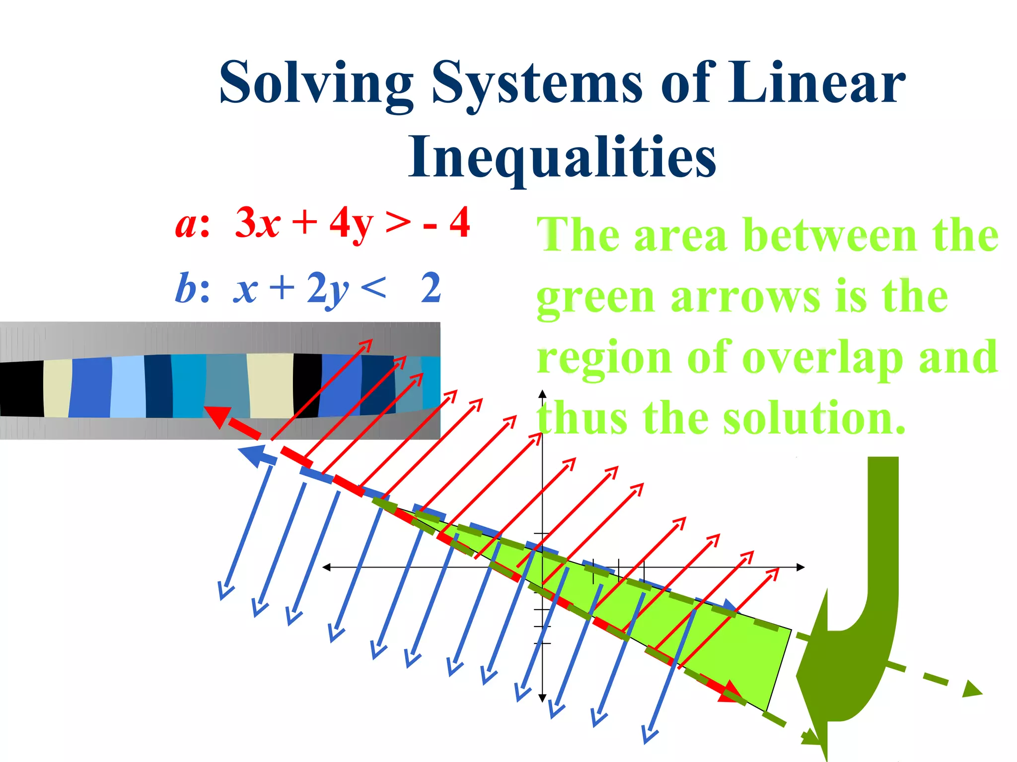 Solving Systems of Linear
         Inequalities
a: 3x + 4y > - 4   The area between the
b: x + 2y < 2      green arrows is the
                   region of overlap and
                   thus the solution.
 