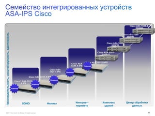 Cisco ASA 5585-X-
                                                                                                                                                               S60P60
Производительность, масштабируемость, адаптивность




                                                                                                                                                   Cisco ASA 5585-
                                                                                                                                                       S40P40


                                                                                                                                      Cisco ASA 5585-
                                                                                                                                          S20P20


                                                                                                                             Cisco ASA 5585-
                                                                                                                                 S10P10


                                                                                                                   Cisco ASA 5555-X IPS
                                                                                                       Cisco ASA
                                                                                                       5545-X IPS Новинка
                                                                                      Cisco ASA
                                                                                      5525-X IPS   Новинка

                                                                    Cisco ASA 5515-X IPS
                                                                                       Новинка
                                                        Cisco® ASA 5512-
                                                             X IPS     Новинка

                                                     Новинка




                                                               SOHO                 Филиал                   Интернет-            Комплекс              Центр обработки
                                                                                                             периметр              зданий                   данных

© 2011 Cisco and/or its affiliates. All rights reserved.                                                                                                                  50
 