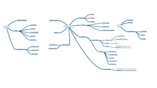 Empathy



                                                                                                                     Focus on         Creativity

                      Managing Complexity                          Interface of disciplines                                                                                                                                         Vizualization
                                                                                                                                      Rationality
                                                                                                                                                                                                                                    Prototypes
                                                                                                                                                                   Fuzzy Frontend

                                            Defendability                                                                  Clarity

                                                                                                     Communicating                                                 "Some" process                           Doing
Planning
                                            Planability
                                                                                                                                                                   "Some" level of predictability
           Strategy
                                                                                                                                                                                                                                      Design Success     Desireability
                                            Risk Management                     Semantics


                                                                                                                                                                                                                                                         Viability
                                            Outside In                                                                                                                                                     A joint language
                                                                                                                          Discourse


                                                                                                                                                                                                       Understanding of processes                        Feasibility
                                            Up In the Air                                                                                  Design Thinking                The Good


                                                                                                                                                                          The Bad                   Fad?
                                                                   100 Manifestos             "Self"-Innovation

                                              Economic (Proﬁt)                                                                                                            The Ugly                  "Cheating": Service Design vs Service
                                                                                                                                                                                                    Development
                                                                  Seeking Meaning
               The Triple Bottom Line
                                              Ecologic (Planet)
                                                                                                                                                             Players                 Bruce Nussbaum

                                              Social (People)
                                                                                                                                                                                     James Woudhuysen


                                                                                                                                                                                     Tim Brown


                                                                                                                                                                                     Richard Buchanan


                                                                                                                                                                                     Nathan Shedroff




                                                                                                                                                                       Fads & Trends                    General observation: gets absorbed into design
                                                                                                                                                                                                        philosphy
 