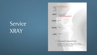 Service XRAY

              Touchpoint     First Conversation
                Previous
                     Next

               Description



             Strengths &      -1 Lack of consistency
            Impact Score
                               0 Amazing people
                              -2 What are we talking about here?


                     -3
           Weaknesses &      +2 test
            Impact Score




Service                2
          Opportunities &
            Impact Score
                             +2 test
                                                                              Low Res

                                                                              High Res



XRAY                   2
               Threats &
            Impact Score
                              -2 terrible




                     -2
                     -1 Touchpoint Impact Score
                             Impact Score: if we respond to this condition,
                             change is very likely (+2), likely (+1), not likely (-1),
                             very not likely (-2) to happen.
 