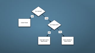 Is it raining?



              NO
                                      YES


Leave house
                                                 Is it heavy rain?




                                                                     YES
                                            NO




                            Grab light coat &                              Grab umbrella &
                              leave house                                   leave house
 