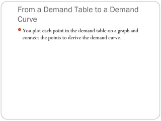 From a Demand Table to a Demand
Curve
You plot each point in the demand table on a graph and
  connect the points to derive the demand curve.
 