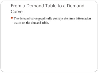 From a Demand Table to a Demand
Curve
The demand curve graphically conveys the same information
  that is on the demand table.
 
