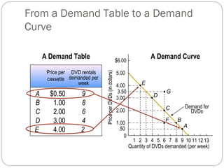 From a Demand Table to a Demand
Curve

     A Demand Table                                         $6.00
                                                                             A Demand Curve

      Price per DVD rentals                                 5.00




                              Price per DVDs (in dollars)
      cassette demanded per
                  week                                      4.00         E

 A     $0.50       9                                        3.50                    G
                                                            3.00               D
 B      1.00       8                                                                         Demand for
                                                            2.00                    C
 C      2.00       6                                                                           DVDs
 D      3.00       4                                        1.00
                                                                                    F    B
                                                                                             A
 E      4.00       2                                         .50
                                                               0
                                                                     1 2 3 4 5 6 7 8 9 10 11 12 13
                                                                    Quantity of DVDs demanded (per week)
 
