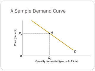 A Sample Demand Curve
 Price (per unit)




                    PA               A




                                                         D
                     0
                                   QA
                         Quantity demanded (per unit of time)
 