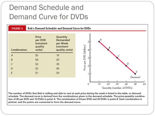 Demand Schedule and
Demand Curve for DVDs
 
