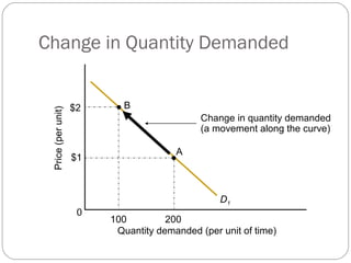 Change in Quantity Demanded


                    $2      B
 Price (per unit)




                                             Change in quantity demanded
                                             (a movement along the curve)

                                       A
                    $1



                                                 D1
                     0
                         100         200
                          Quantity demanded (per unit of time)
 