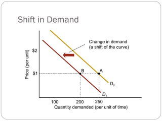 Shift in Demand

                                           Change in demand
                                           (a shift of the curve)
                    $2
 Price (per unit)




                                       B        A
                    $1

                                                       D0

                                                  D1
                         100         200    250
                          Quantity demanded (per unit of time)
 