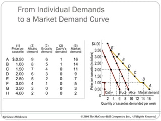 From Individual Demands
          to a Market Demand Curve


         (1)      (2)     (3)       (2)       (3)                          $4.00
      Price per Alice’s Bruce’s   Cathy’s    Market                                                        G
      cassette demand demand      demand    demand                                          3.50




                                                          Price per cassette (in dollars)
                                                                                            3.00               F
  A $.0.50          9     6         1         16                                                                   E
  B   1.00          8     5         1         14                                            2.50
                                                                                                                       D
  C   1.50          7     4         0         11                                            2.00
  D   2.00          6     3         0          9                                                                           C
                                                                                            1.50
  E   2.50          5     2         0          7                                                                                B
  F   3.00          4     1         0          5                                            1.00
                                                                                                                                     A
  G   3.50          3     0         0          3                                            0.50
  H   4.00          2     0         0          2                                                     Cathy     Bruce Alice Market demand
                                                                                              0
                                                                                                       2   4   6   8 10 12 14 16
                                                                                                   Quantity of cassettes demanded per week


McGraw-Hill/Irwin                                  © 2004 The McGraw-Hill Companies, Inc., All Rights Reserved.
 