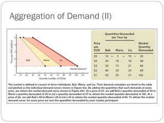 Aggregation of Demand (II)
 
