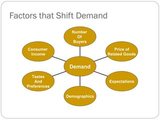 Factors that Shift Demand
                    Number
                      Of
                    Buyers
    Consumer                        Price of
     Income                      Related Goods


                   Demand
      Tastes
        And                      Expectations
    Preferences

                  Demographics
 