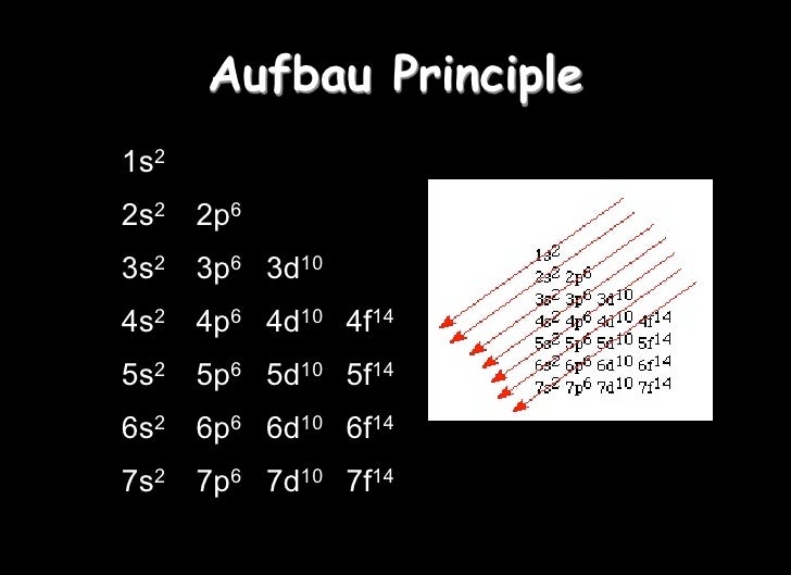 electron configuration aufbau principle electron configuration aufbau principle