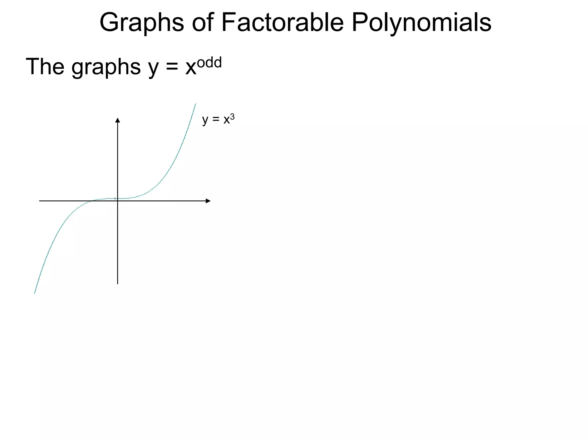 Graphs of Factorable Polynomials
y = x3
The graphs y = xodd
 