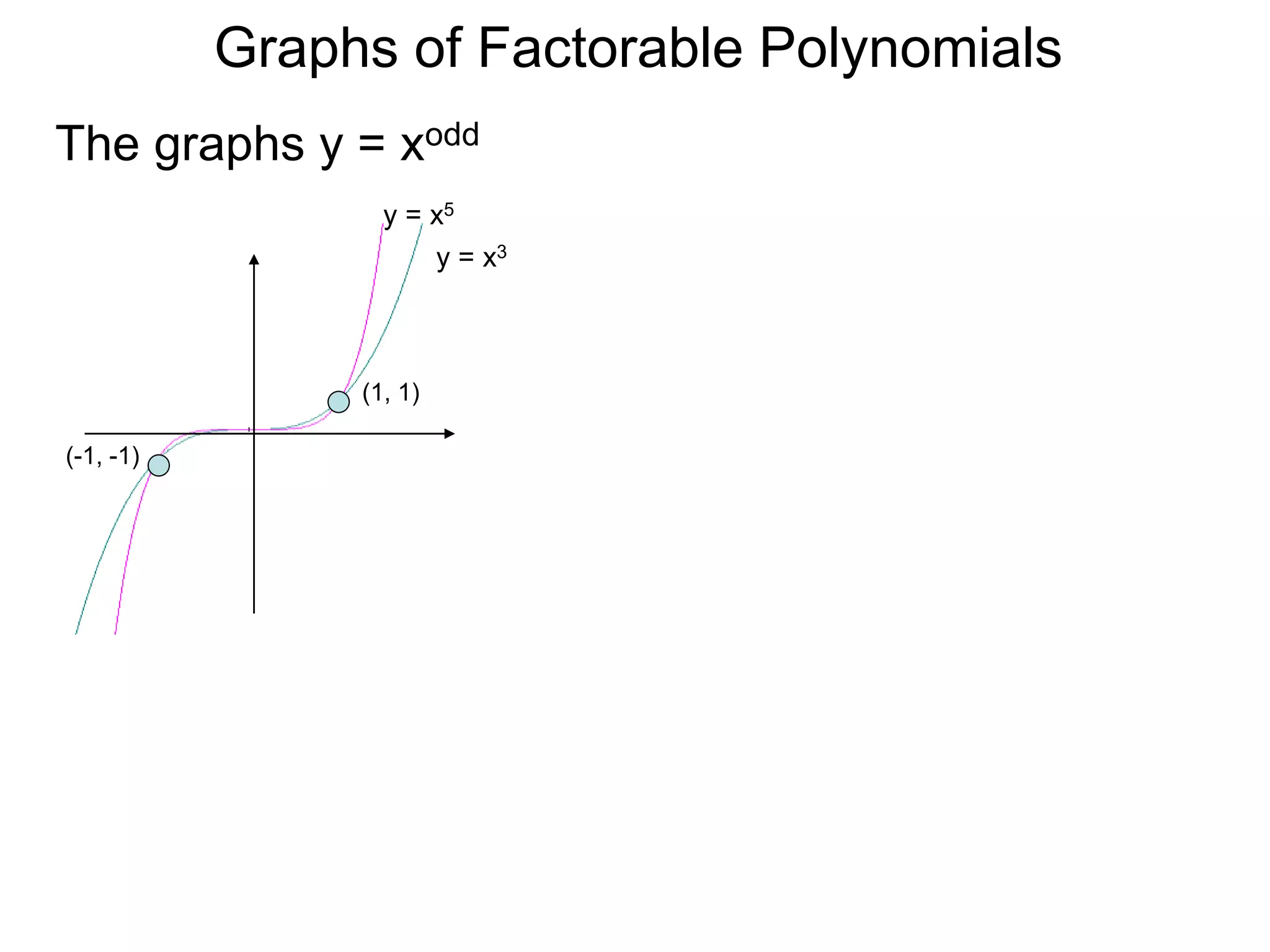 Graphs of Factorable Polynomials
y = x3
y = x5
(1, 1)
(-1, -1)
The graphs y = xodd
 