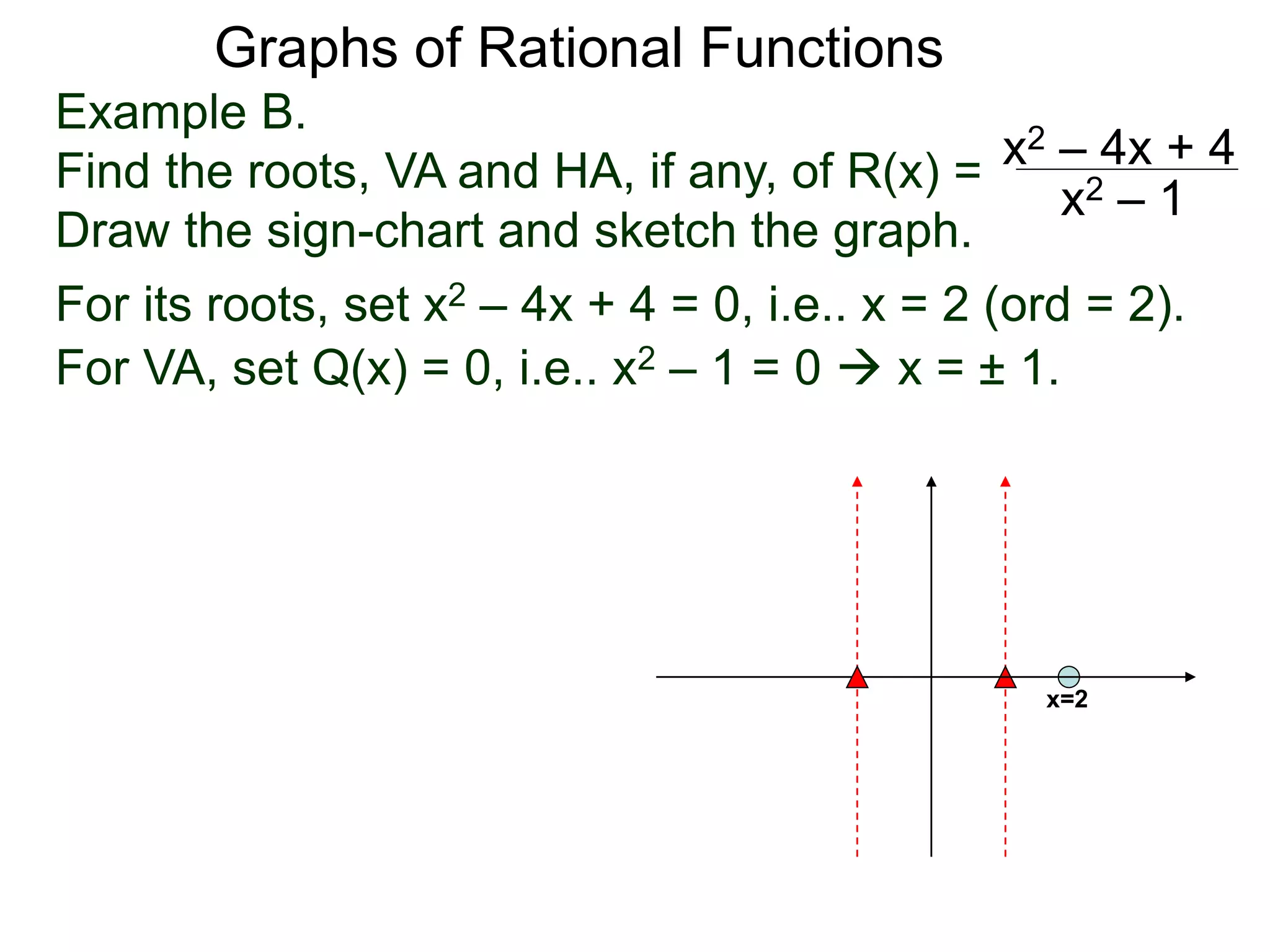 Graphs of Rational Functions
Example B.
Find the roots, VA and HA, if any, of R(x) =
Draw the sign-chart and sketch the graph.
x2 – 4x + 4
x2 – 1
For its roots, set x2 – 4x + 4 = 0, i.e.. x = 2 (ord = 2).
For VA, set Q(x) = 0, i.e.. x2 – 1 = 0  x = ± 1.
x=2
 