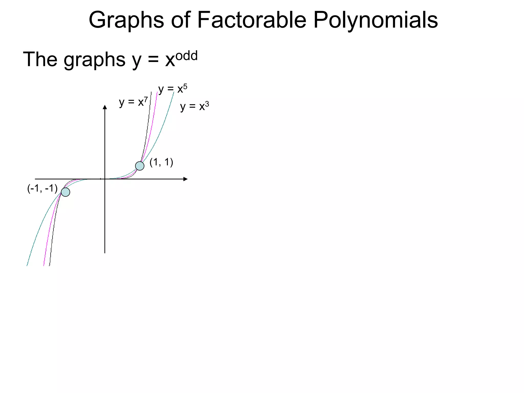 Graphs of Factorable Polynomials
y = x3
y = x5
y = x7
(1, 1)
(-1, -1)
The graphs y = xodd
 