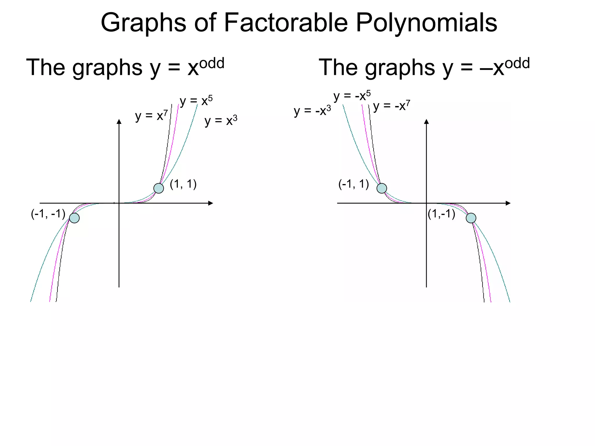 Graphs of Factorable Polynomials
The graphs y = xodd
y = x3
y = x5
y = x7 y = -x3
y = -x5
y = -x7
(1, 1)
(-1, -1)
(-1, 1)
(1,-1)
The graphs y = –xodd
 
