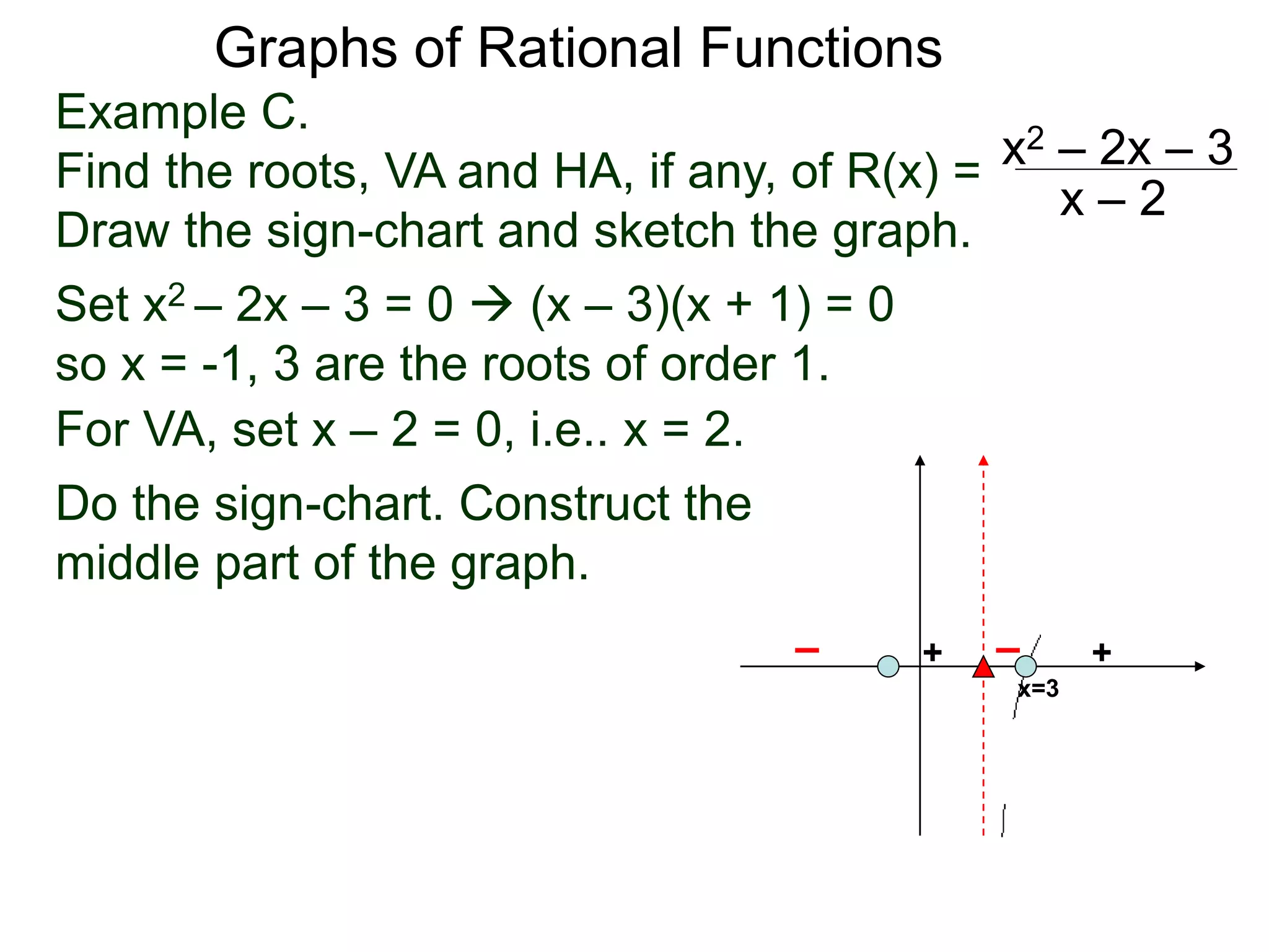 Graphs of Rational Functions
Example C.
Find the roots, VA and HA, if any, of R(x) =
Draw the sign-chart and sketch the graph.
x2 – 2x – 3
x – 2
Set x2 – 2x – 3 = 0  (x – 3)(x + 1) = 0
so x = -1, 3 are the roots of order 1.
For VA, set x – 2 = 0, i.e.. x = 2.
Do the sign-chart. Construct the
middle part of the graph.
x=3
+–+–
 