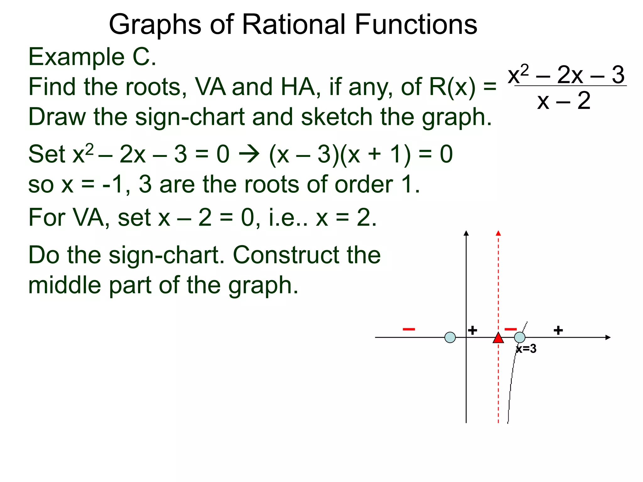 Graphs of Rational Functions
Example C.
Find the roots, VA and HA, if any, of R(x) =
Draw the sign-chart and sketch the graph.
x2 – 2x – 3
x – 2
Set x2 – 2x – 3 = 0  (x – 3)(x + 1) = 0
so x = -1, 3 are the roots of order 1.
For VA, set x – 2 = 0, i.e.. x = 2.
Do the sign-chart. Construct the
middle part of the graph.
x=3
+–+–
 