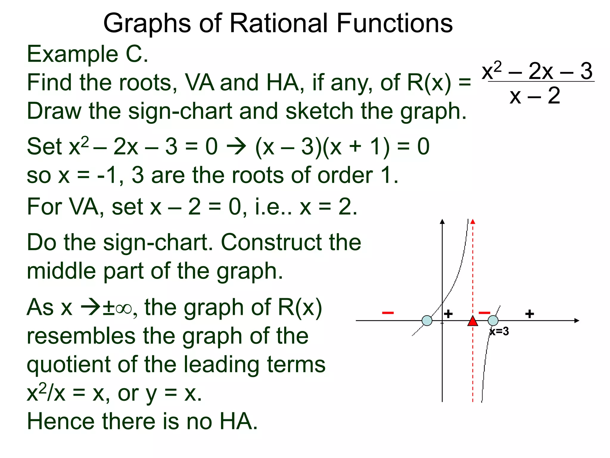 Graphs of Rational Functions
Example C.
Find the roots, VA and HA, if any, of R(x) =
Draw the sign-chart and sketch the graph.
x2 – 2x – 3
x – 2
Set x2 – 2x – 3 = 0  (x – 3)(x + 1) = 0
so x = -1, 3 are the roots of order 1.
For VA, set x – 2 = 0, i.e.. x = 2.
As x ±∞, the graph of R(x)
resembles the graph of the
quotient of the leading terms
x2/x = x, or y = x.
Hence there is no HA.
x=3
+–+–
Do the sign-chart. Construct the
middle part of the graph.
 