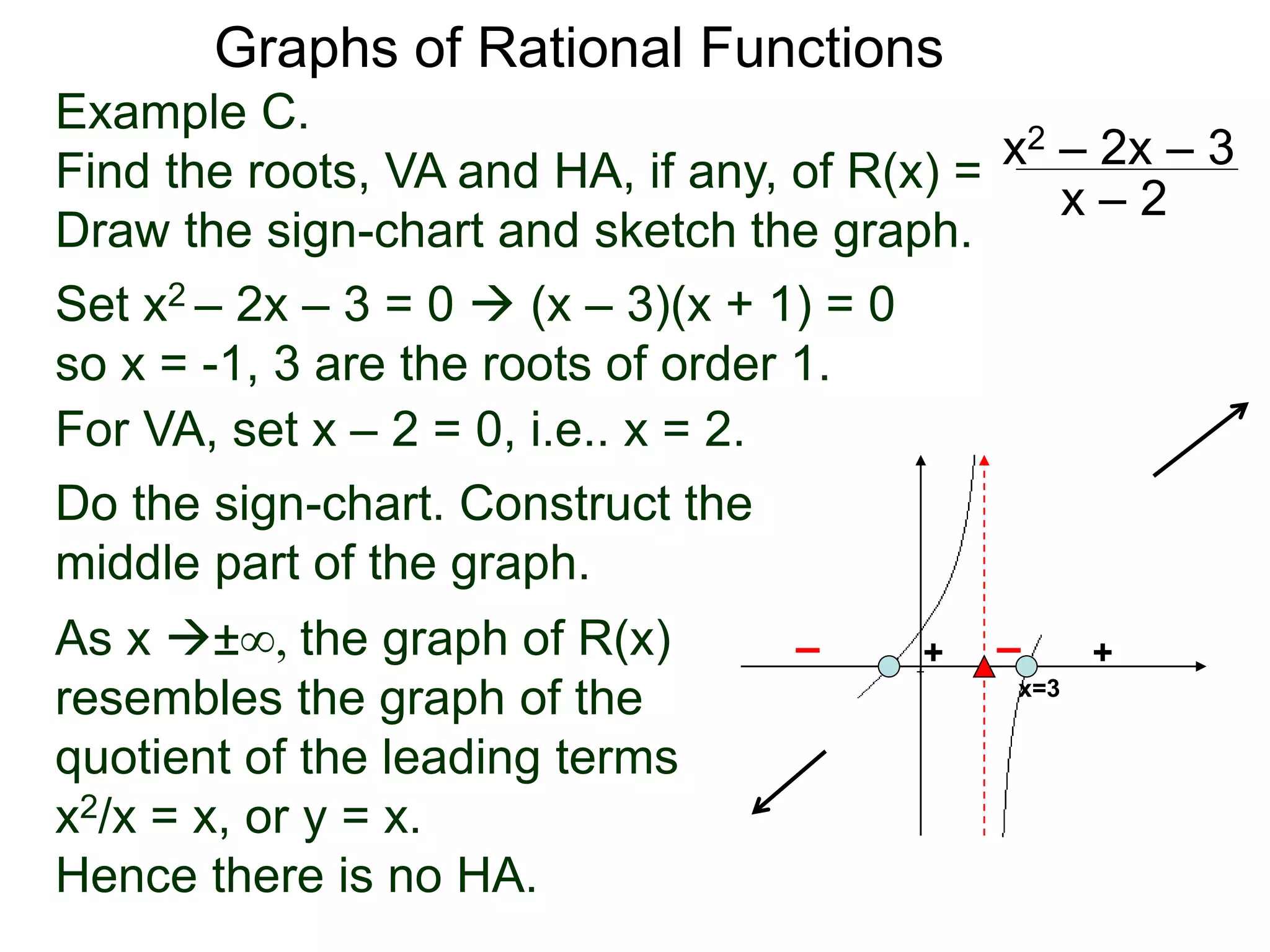 Graphs of Rational Functions
Example C.
Find the roots, VA and HA, if any, of R(x) =
Draw the sign-chart and sketch the graph.
x2 – 2x – 3
x – 2
Set x2 – 2x – 3 = 0  (x – 3)(x + 1) = 0
so x = -1, 3 are the roots of order 1.
For VA, set x – 2 = 0, i.e.. x = 2.
As x ±∞, the graph of R(x)
resembles the graph of the
quotient of the leading terms
x2/x = x, or y = x.
Hence there is no HA.
x=3
+–+–
Do the sign-chart. Construct the
middle part of the graph.
 
