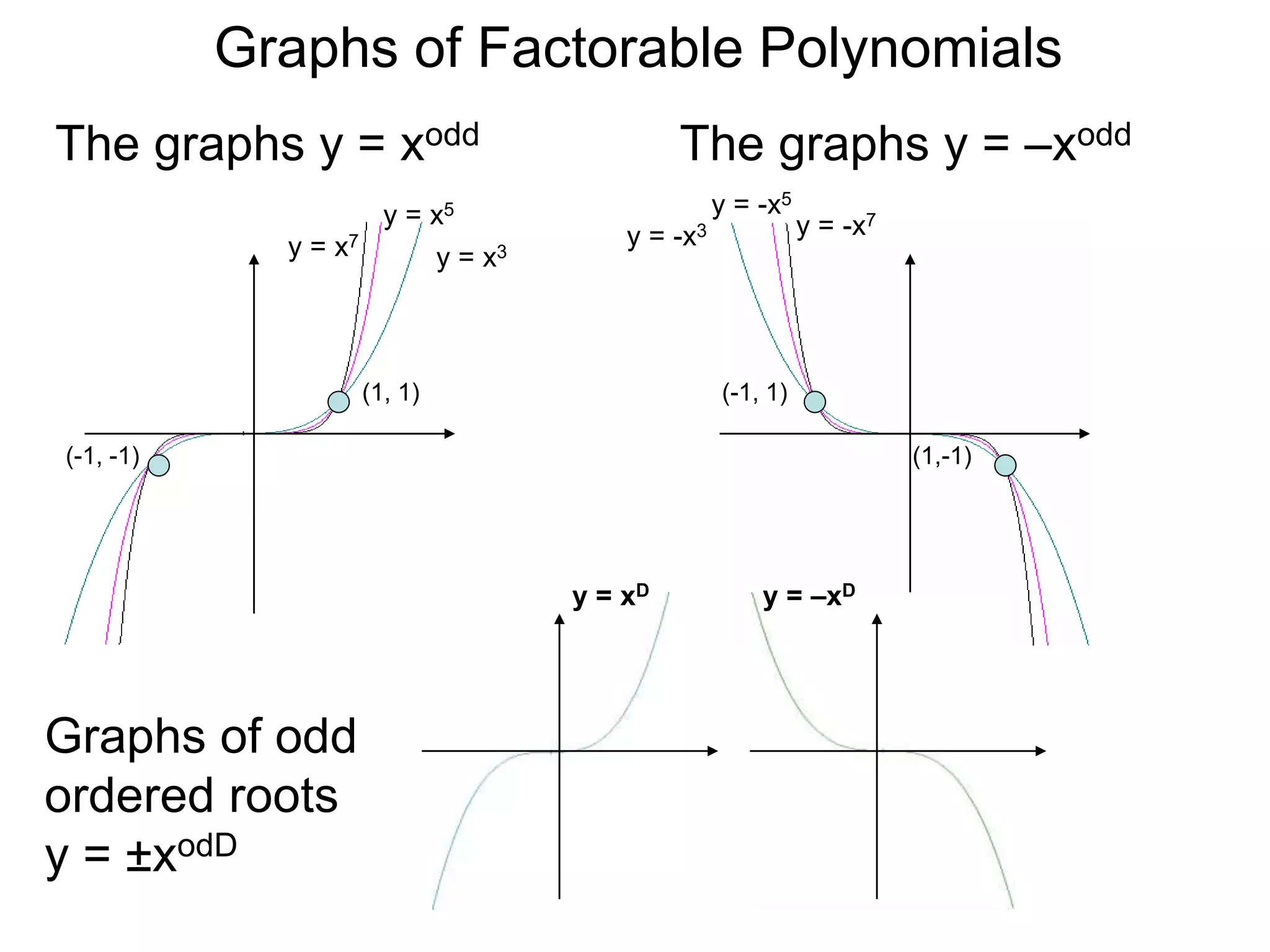 Graphs of Factorable Polynomials
The graphs y = xodd
y = x3
y = x5
y = x7 y = -x3
y = -x5
y = -x7
y = xD y = –xD
(1, 1)
(-1, -1)
(-1, 1)
(1,-1)
The graphs y = –xodd
Graphs of odd
ordered roots
y = ±xodD
 