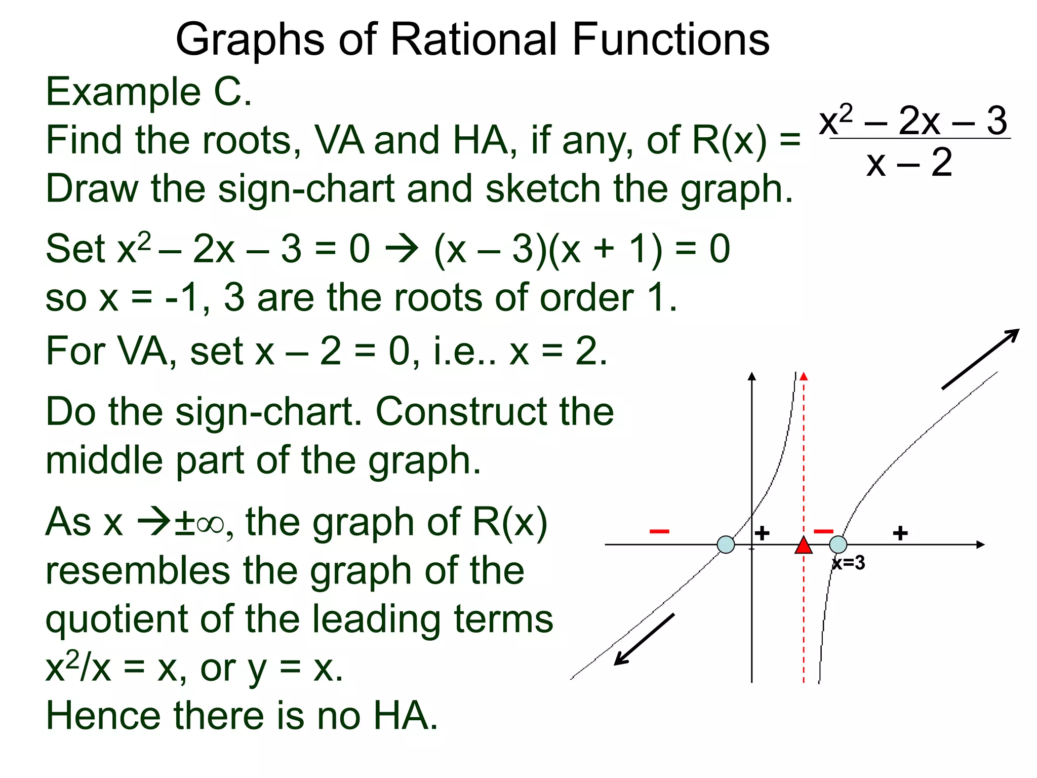 Graphs of Rational Functions
Example C.
Find the roots, VA and HA, if any, of R(x) =
Draw the sign-chart and sketch the graph.
x2 – 2x – 3
x – 2
Set x2 – 2x – 3 = 0  (x – 3)(x + 1) = 0
so x = -1, 3 are the roots of order 1.
For VA, set x – 2 = 0, i.e.. x = 2.
As x ±∞, the graph of R(x)
resembles the graph of the
quotient of the leading terms
x2/x = x, or y = x.
Hence there is no HA.
x=3
Do the sign-chart. Construct the
middle part of the graph.
+–+–
 