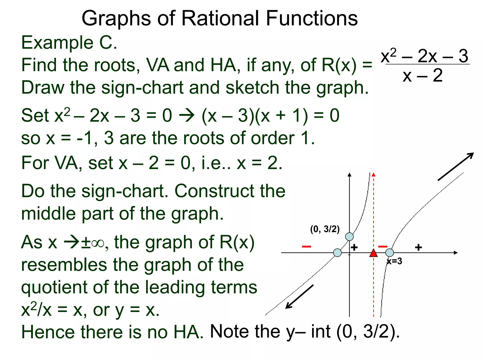 Graphs of Rational Functions
Example C.
Find the roots, VA and HA, if any, of R(x) =
Draw the sign-chart and sketch the graph.
x2 – 2x – 3
x – 2
Set x2 – 2x – 3 = 0  (x – 3)(x + 1) = 0
so x = -1, 3 are the roots of order 1.
For VA, set x – 2 = 0, i.e.. x = 2.
As x ±∞, the graph of R(x)
resembles the graph of the
quotient of the leading terms
x2/x = x, or y = x.
Hence there is no HA.
x=3
Do the sign-chart. Construct the
middle part of the graph.
+–+–
Note the y– int (0, 3/2).
(0, 3/2)
 