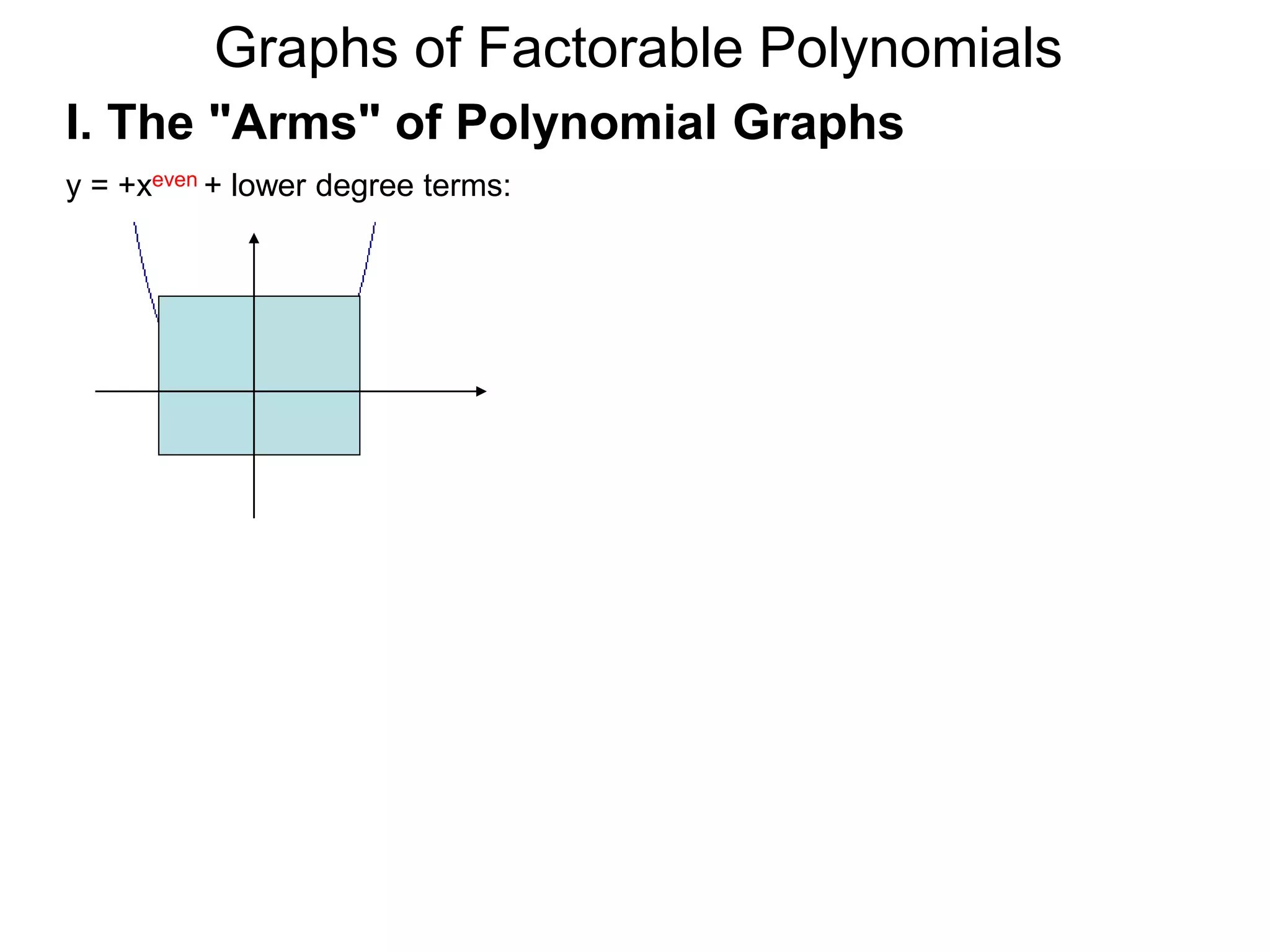 Graphs of Factorable Polynomials
y = +xeven + lower degree terms:
I. The "Arms" of Polynomial Graphs
 