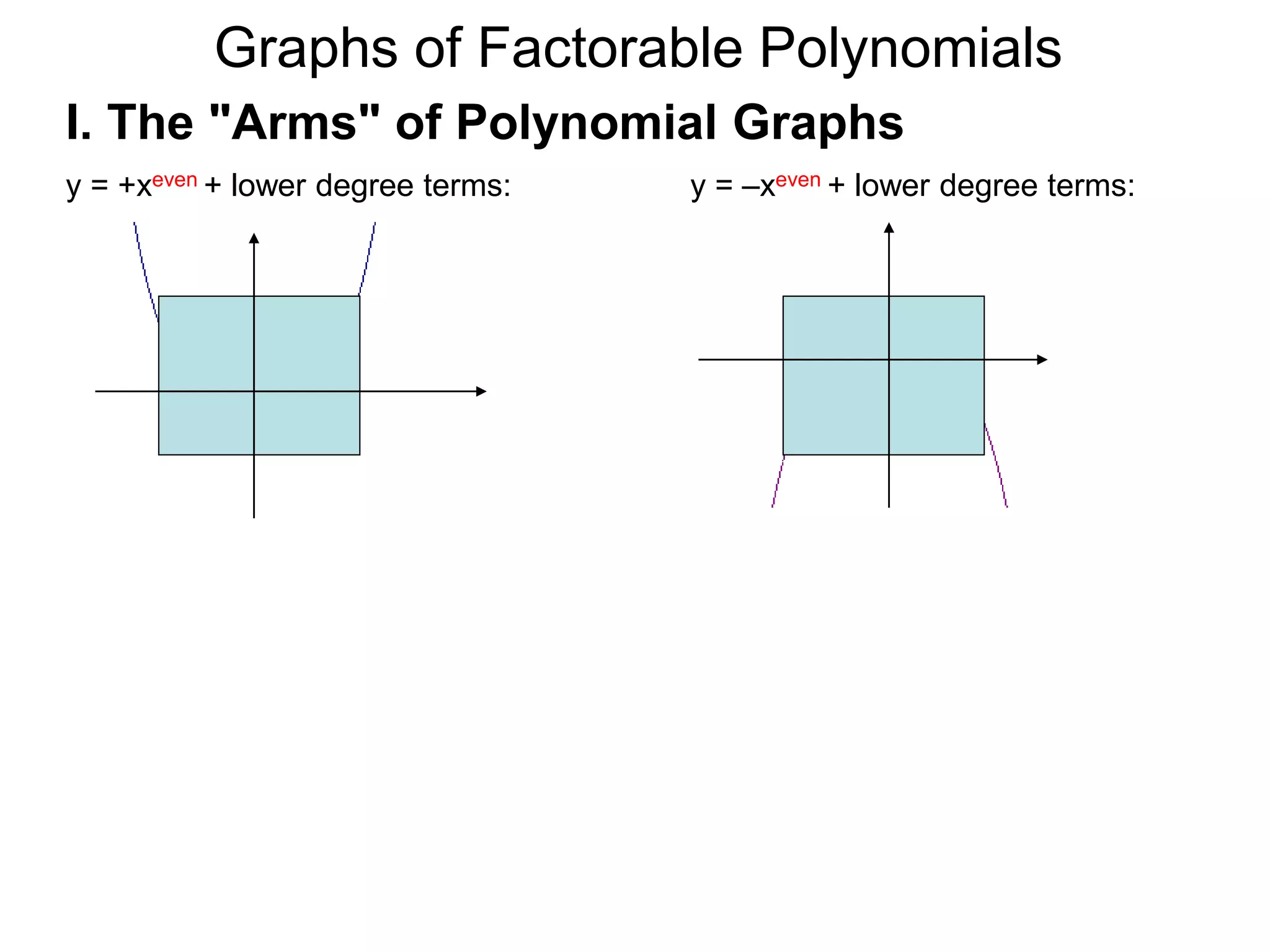 Graphs of Factorable Polynomials
y = +xeven + lower degree terms: y = –xeven + lower degree terms:
I. The "Arms" of Polynomial Graphs
 
