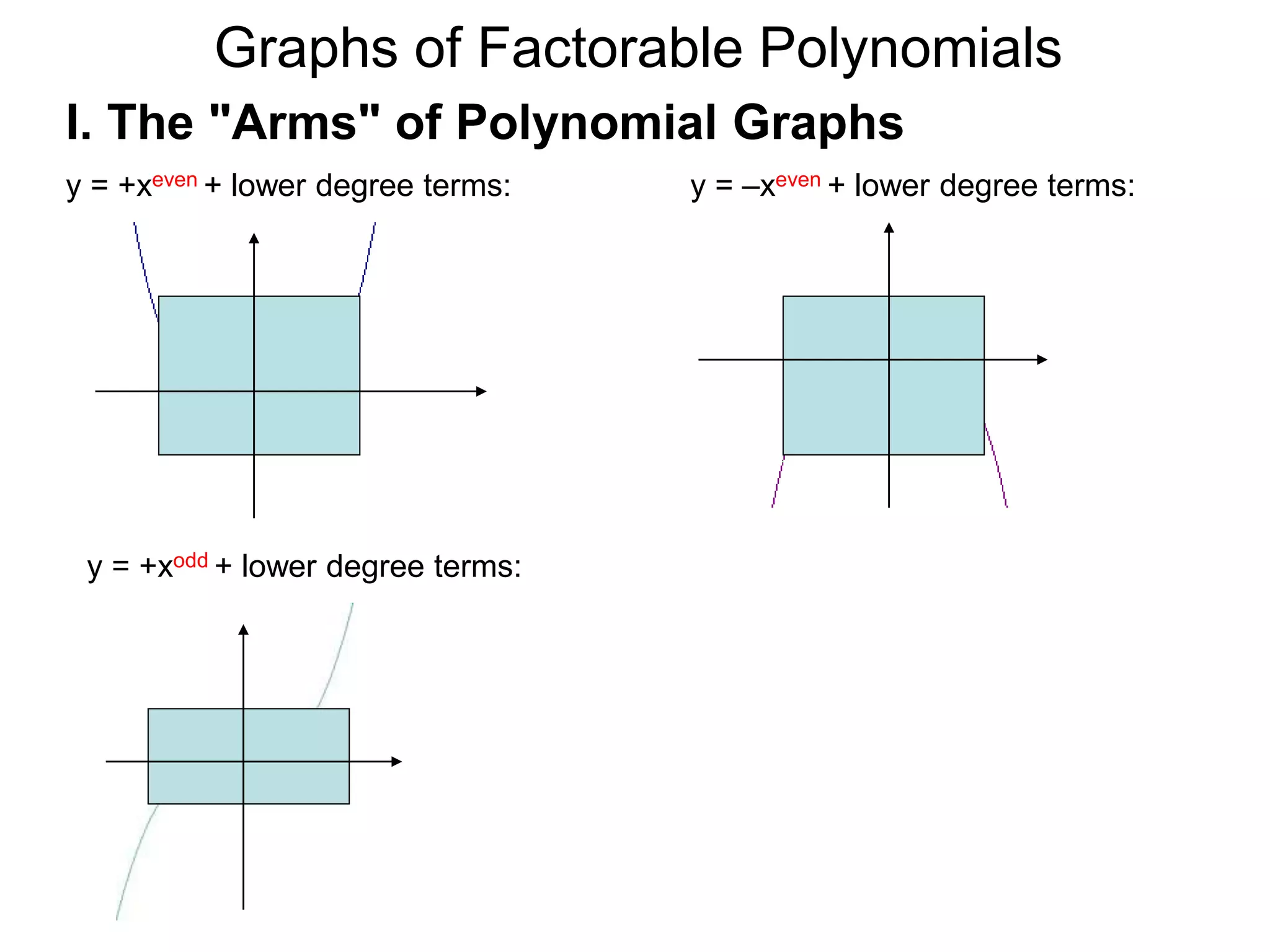 Graphs of Factorable Polynomials
y = +xeven + lower degree terms: y = –xeven + lower degree terms:
I. The "Arms" of Polynomial Graphs
y = +xodd + lower degree terms:
 