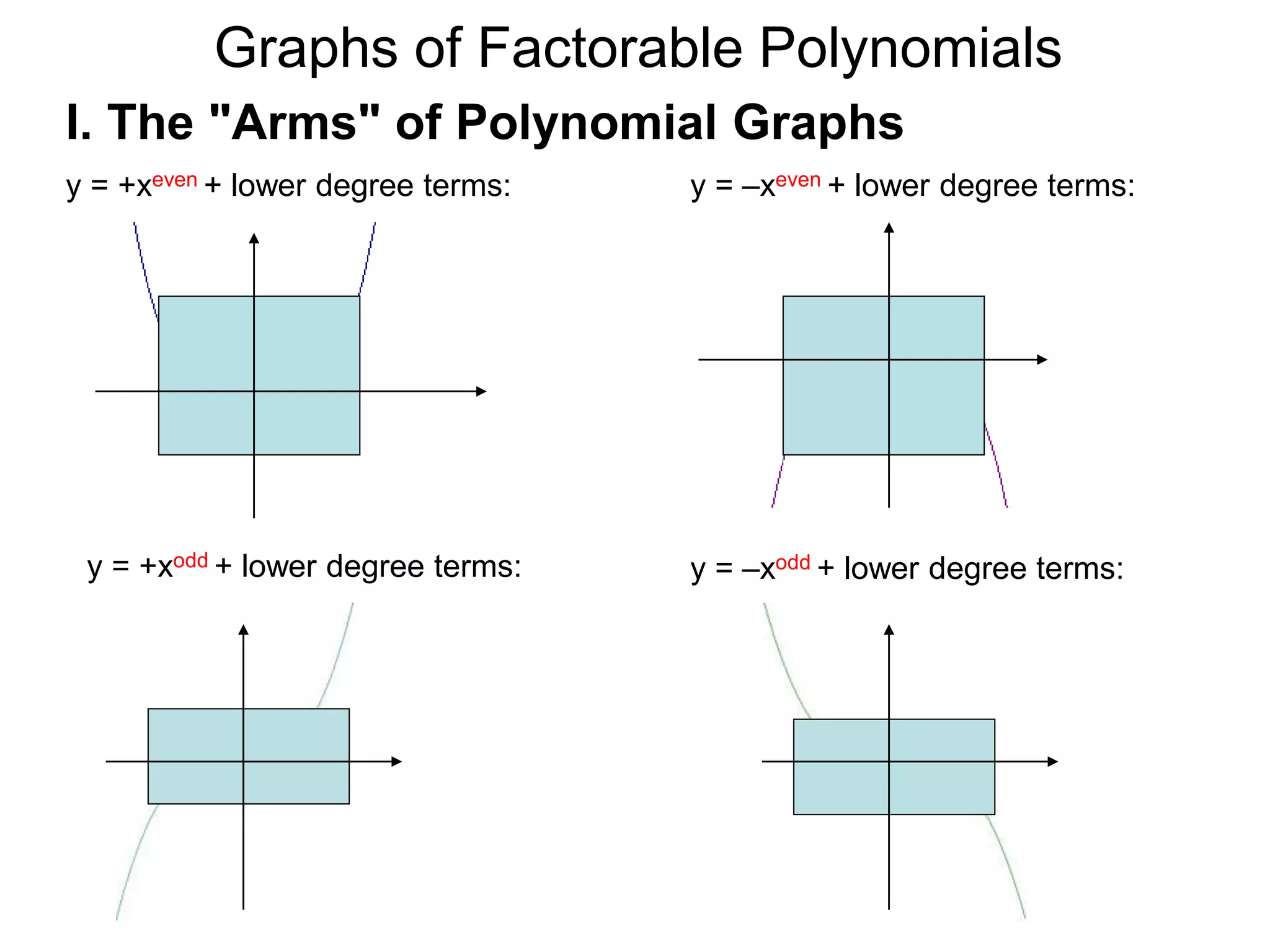 Graphs of Factorable Polynomials
y = +xeven + lower degree terms: y = –xeven + lower degree terms:
I. The "Arms" of Polynomial Graphs
y = +xodd + lower degree terms: y = –xodd + lower degree terms:
 