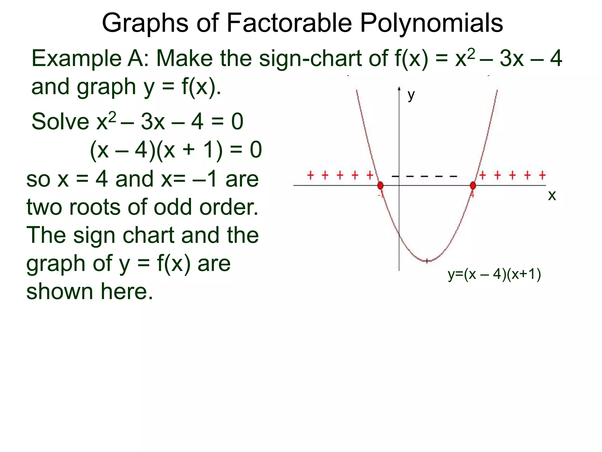 Example A: Make the sign-chart of f(x) = x2 – 3x – 4
and graph y = f(x).
Solve x2 – 3x – 4 = 0
(x – 4)(x + 1) = 0
Graphs of Factorable Polynomials
so x = 4 and x= –1 are
two roots of odd order.
The sign chart and the
graph of y = f(x) are
shown here.
y=(x – 4)(x+1)
x
y
 