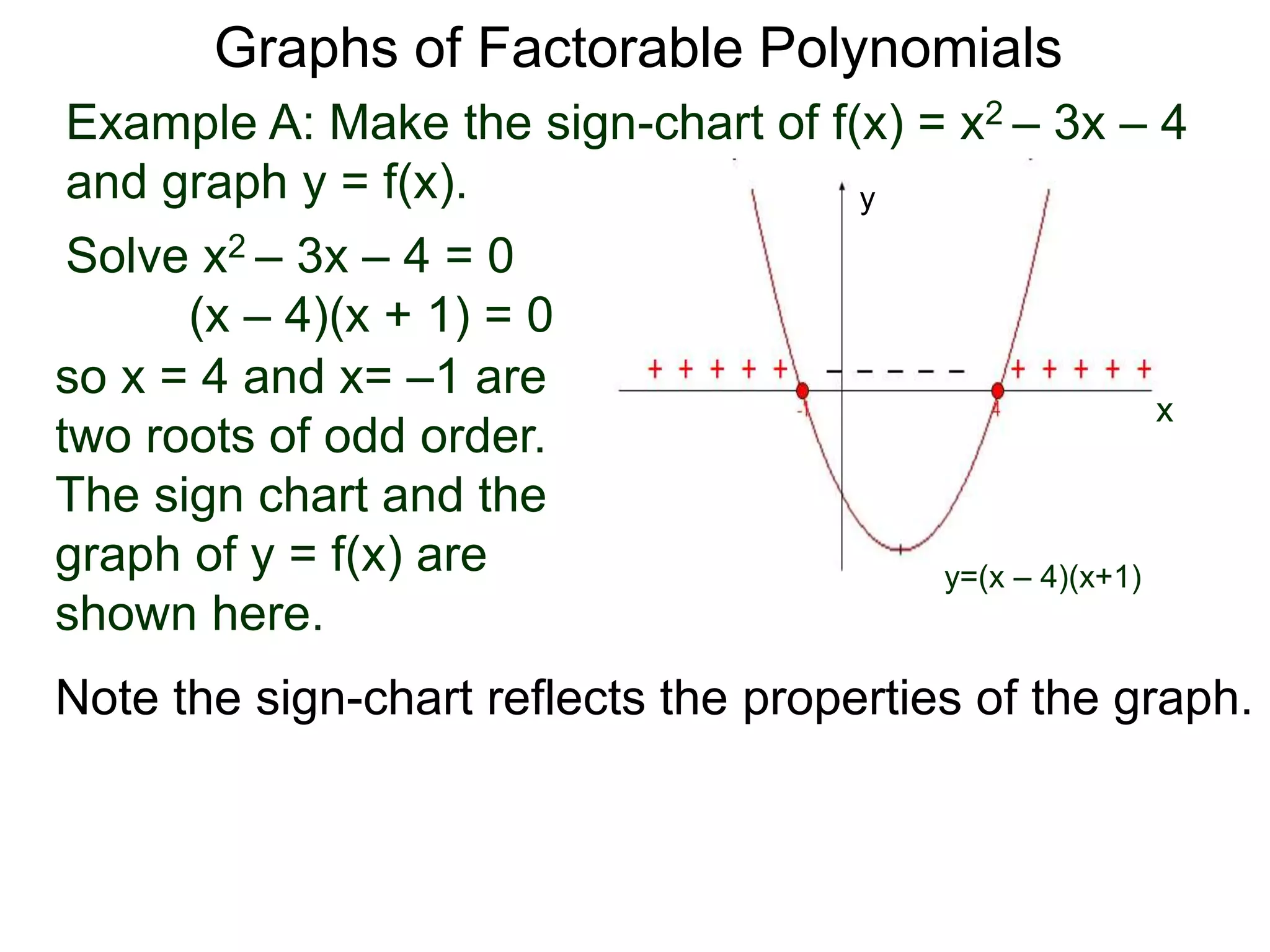 Example A: Make the sign-chart of f(x) = x2 – 3x – 4
and graph y = f(x).
Solve x2 – 3x – 4 = 0
(x – 4)(x + 1) = 0
Graphs of Factorable Polynomials
so x = 4 and x= –1 are
two roots of odd order.
The sign chart and the
graph of y = f(x) are
shown here.
y=(x – 4)(x+1)
x
y
Note the sign-chart reflects the properties of the graph.
 