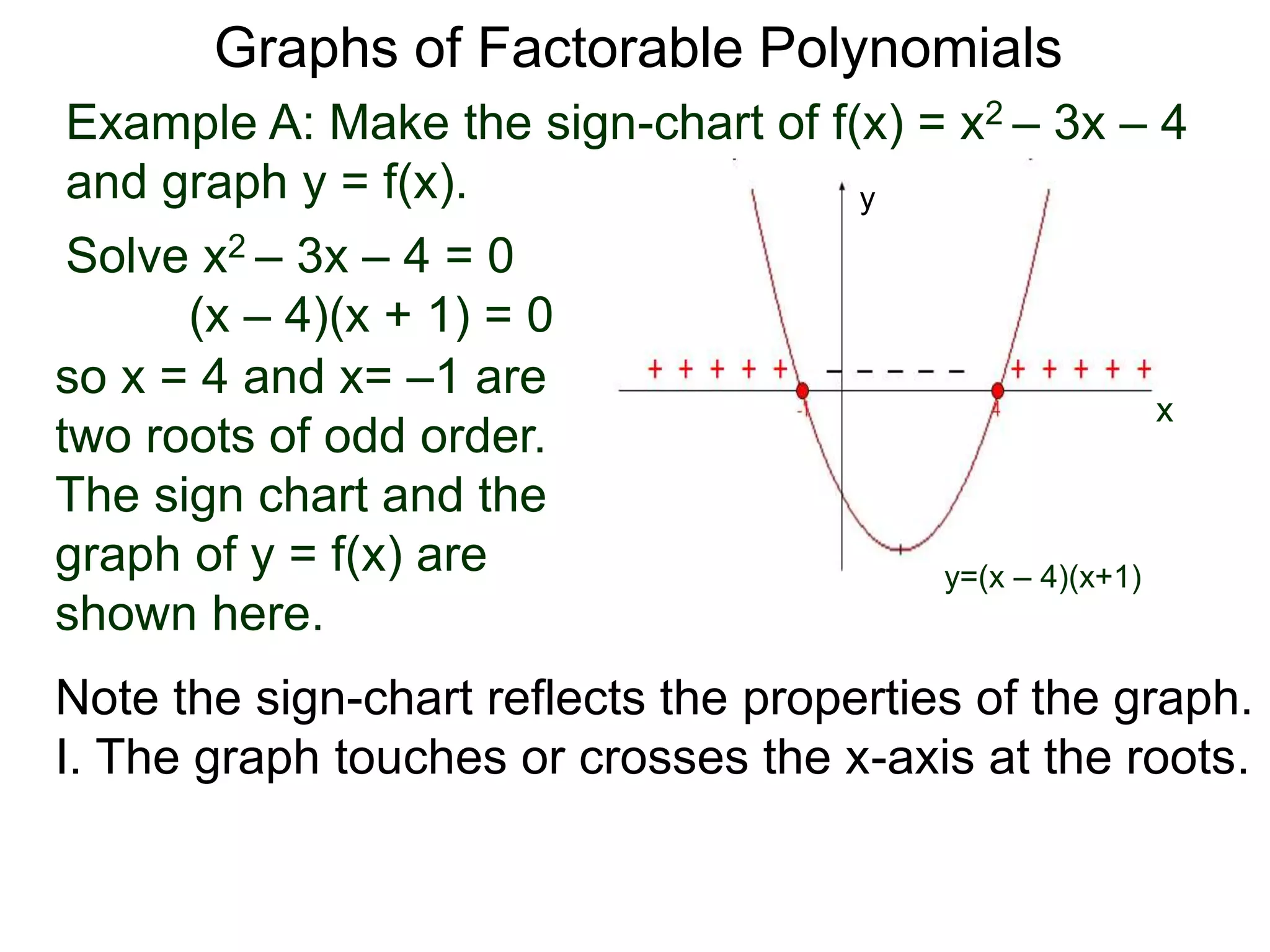 Example A: Make the sign-chart of f(x) = x2 – 3x – 4
and graph y = f(x).
Solve x2 – 3x – 4 = 0
(x – 4)(x + 1) = 0
Graphs of Factorable Polynomials
so x = 4 and x= –1 are
two roots of odd order.
The sign chart and the
graph of y = f(x) are
shown here.
y=(x – 4)(x+1)
x
y
Note the sign-chart reflects the properties of the graph.
I. The graph touches or crosses the x-axis at the roots.
 