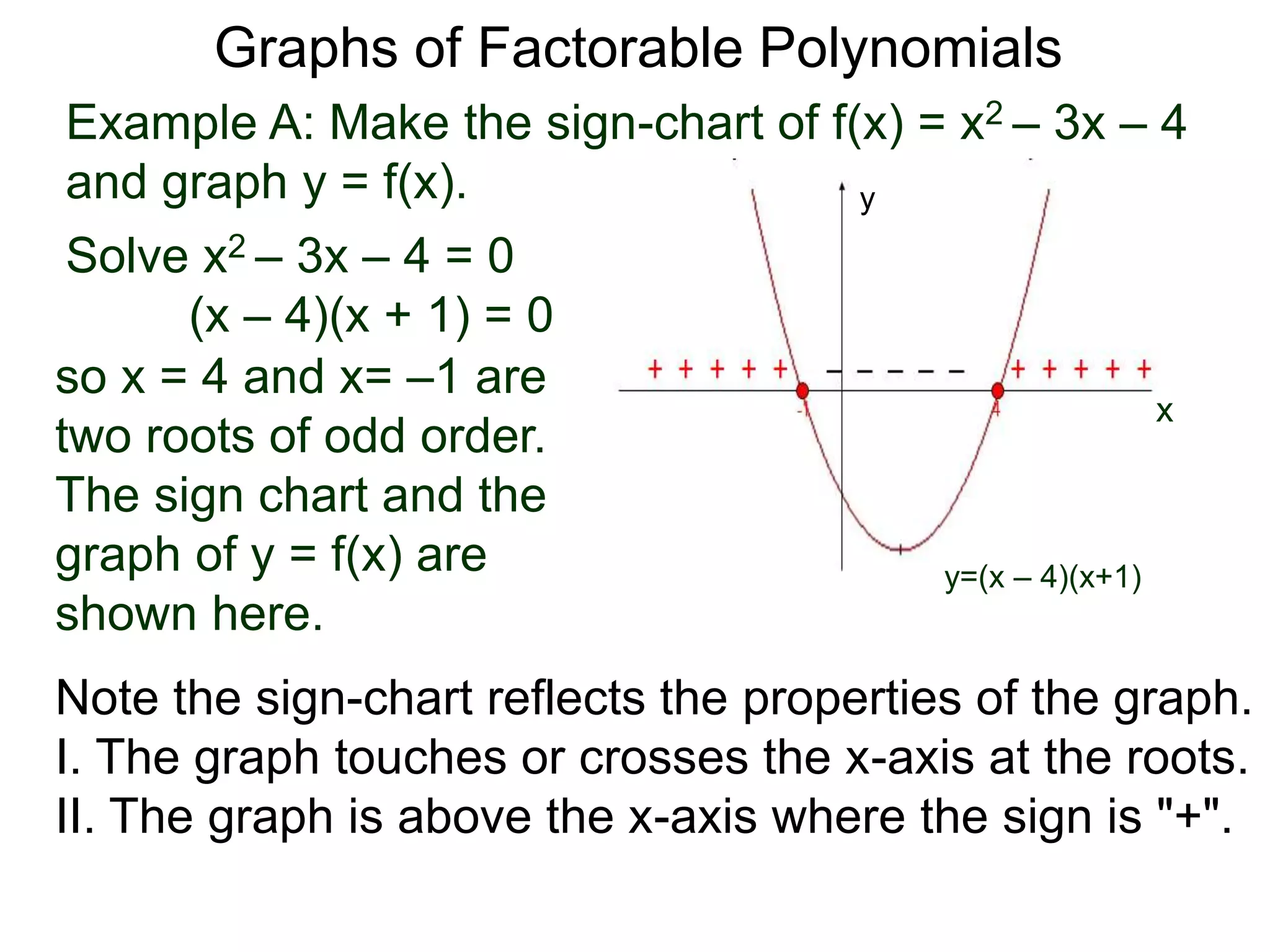 Example A: Make the sign-chart of f(x) = x2 – 3x – 4
and graph y = f(x).
Solve x2 – 3x – 4 = 0
(x – 4)(x + 1) = 0
Graphs of Factorable Polynomials
so x = 4 and x= –1 are
two roots of odd order.
The sign chart and the
graph of y = f(x) are
shown here.
y=(x – 4)(x+1)
x
y
Note the sign-chart reflects the properties of the graph.
I. The graph touches or crosses the x-axis at the roots.
II. The graph is above the x-axis where the sign is "+".
 