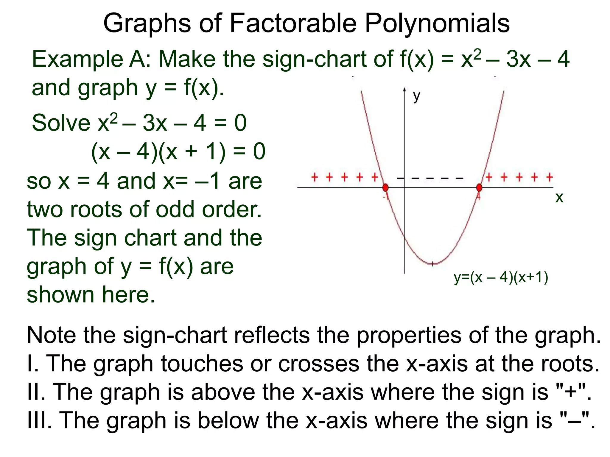 Example A: Make the sign-chart of f(x) = x2 – 3x – 4
and graph y = f(x).
Solve x2 – 3x – 4 = 0
(x – 4)(x + 1) = 0
Graphs of Factorable Polynomials
so x = 4 and x= –1 are
two roots of odd order.
The sign chart and the
graph of y = f(x) are
shown here.
y=(x – 4)(x+1)
x
y
Note the sign-chart reflects the properties of the graph.
I. The graph touches or crosses the x-axis at the roots.
II. The graph is above the x-axis where the sign is "+".
III. The graph is below the x-axis where the sign is "–".
 