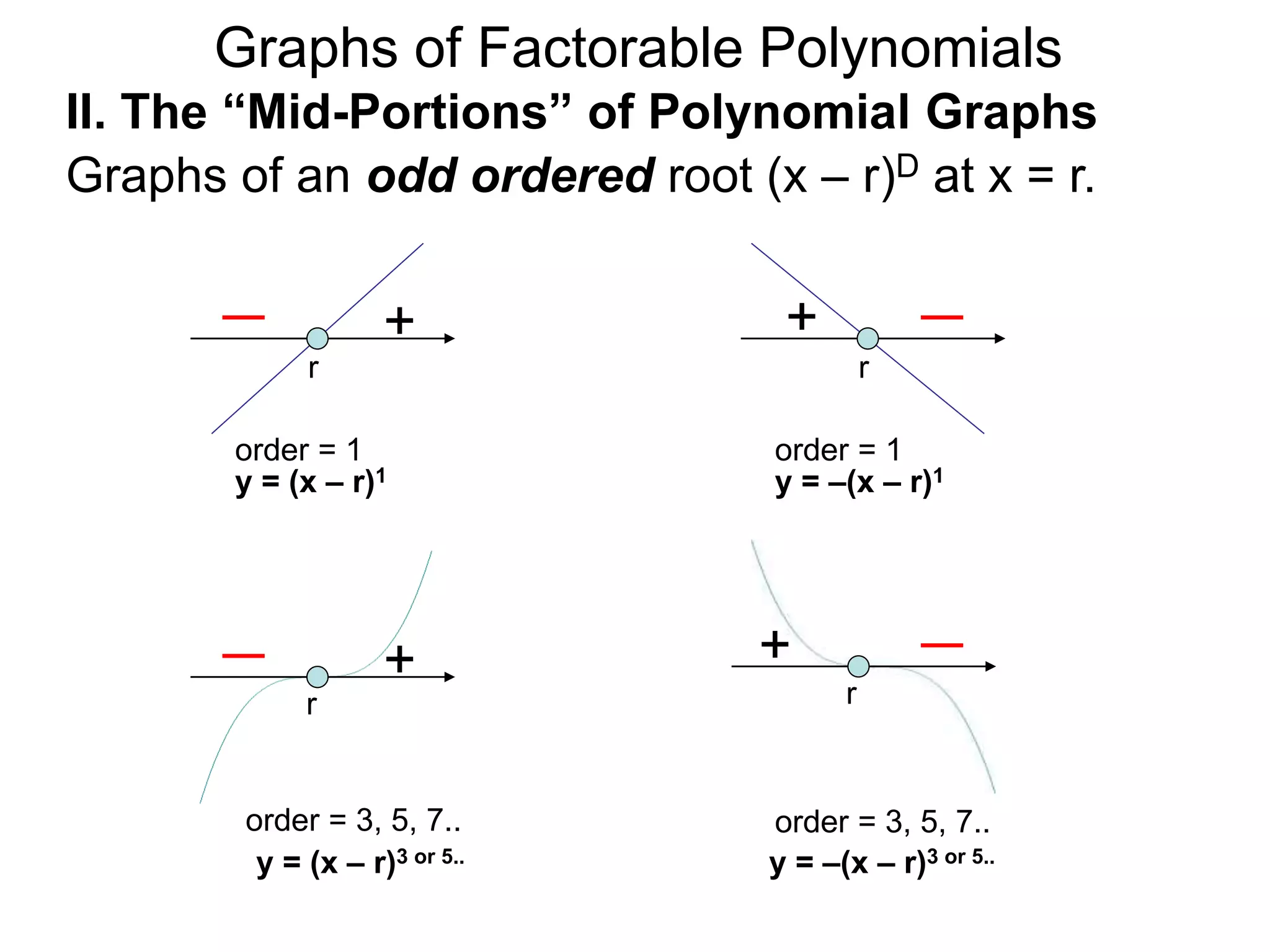 Graphs of Factorable Polynomials
+
+ +
order = 1 order = 1
order = 3, 5, 7..
r r
r
II. The “Mid-Portions” of Polynomial Graphs
Graphs of an odd ordered root (x – r)D at x = r.
+
order = 3, 5, 7..
r
y = (x – r)1 y = –(x – r)1
y = (x – r)3 or 5.. y = –(x – r)3 or 5..
 