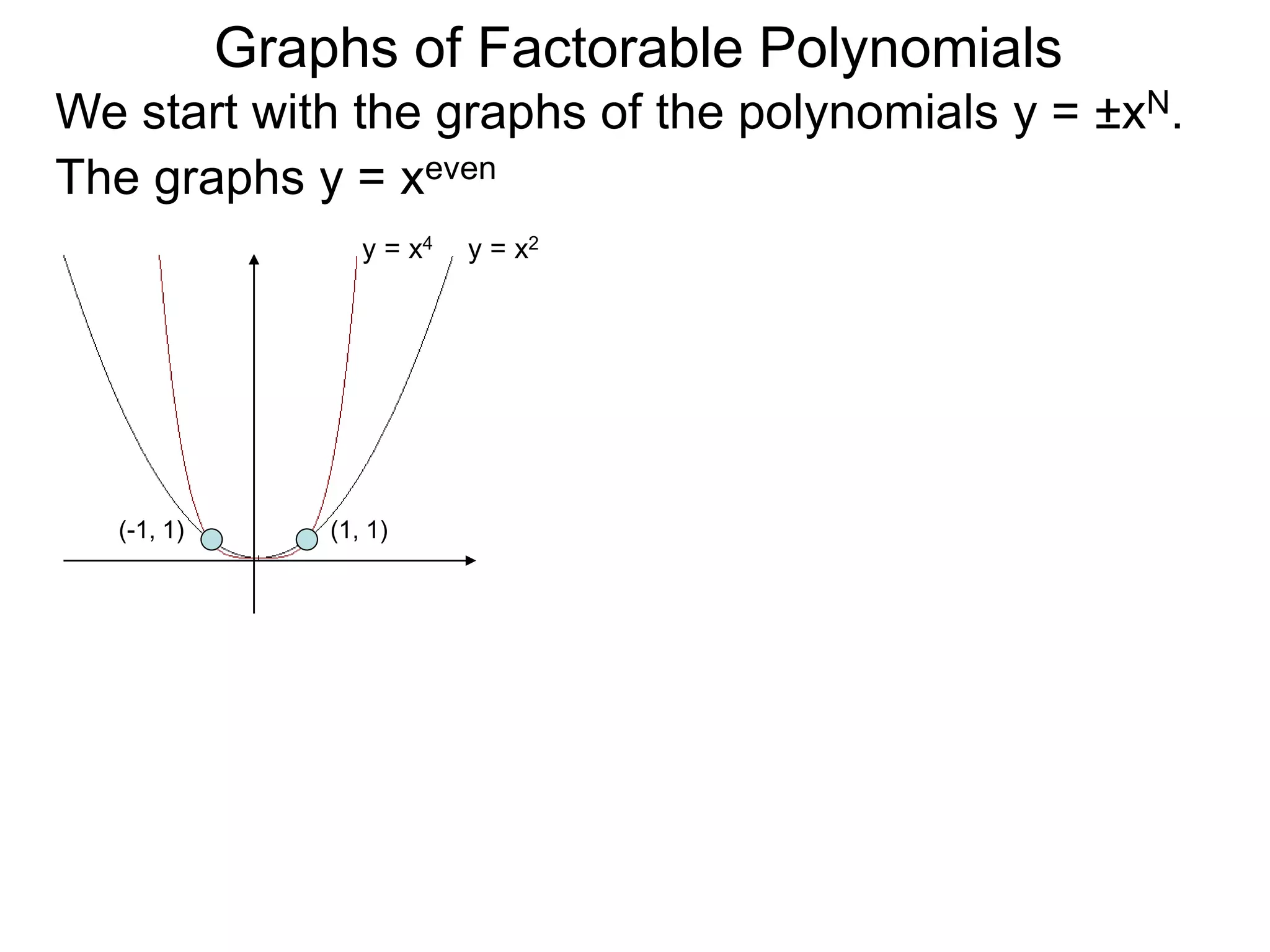 Graphs of Factorable Polynomials
The graphs y = xeven
y = x2y = x4
(1, 1)(-1, 1)
We start with the graphs of the polynomials y = ±xN.
 