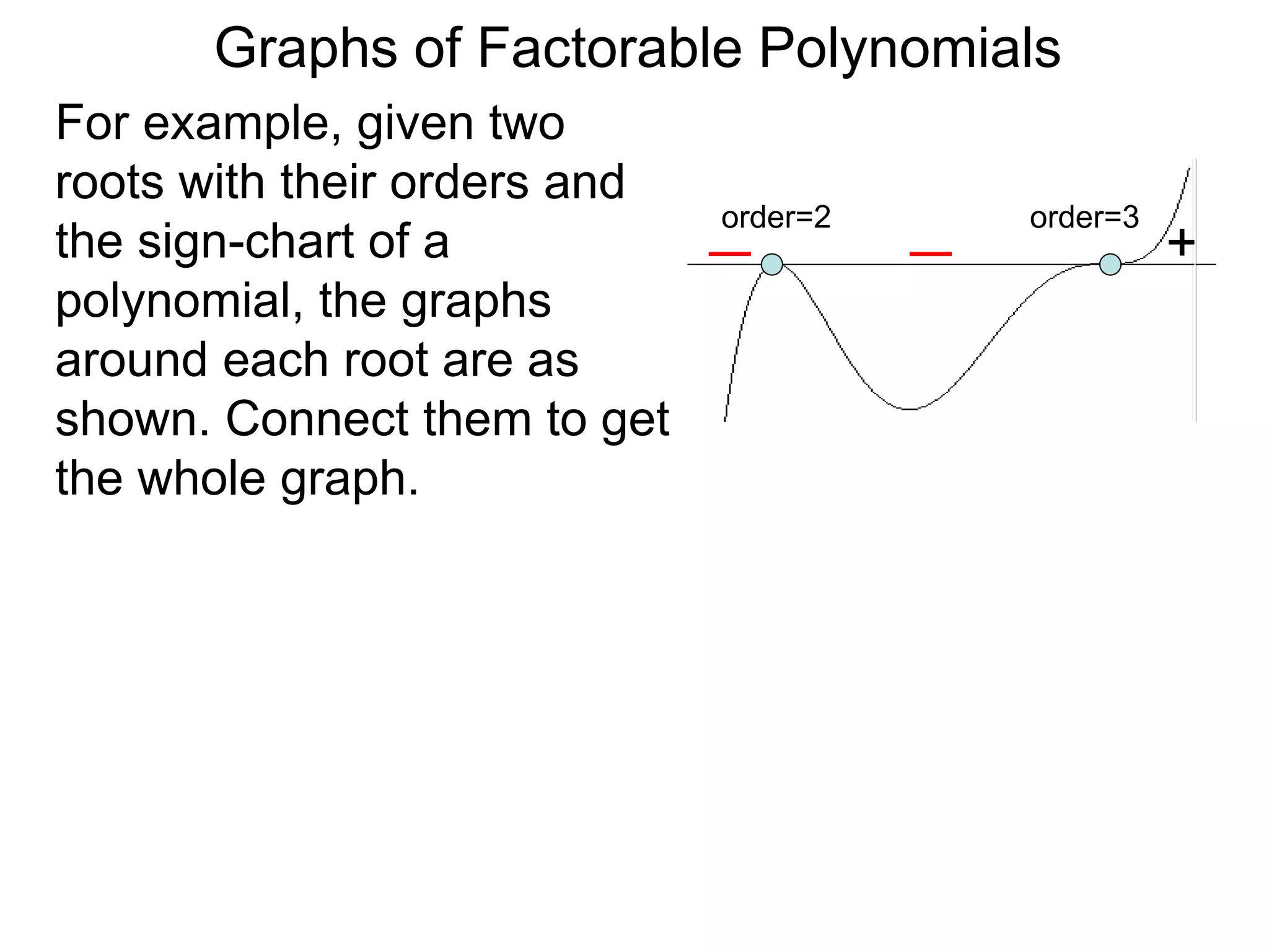Graphs of Factorable Polynomials
For example, given two
roots with their orders and
the sign-chart of a
polynomial, the graphs
around each root are as
shown. Connect them to get
the whole graph.
+
order=2 order=3
 