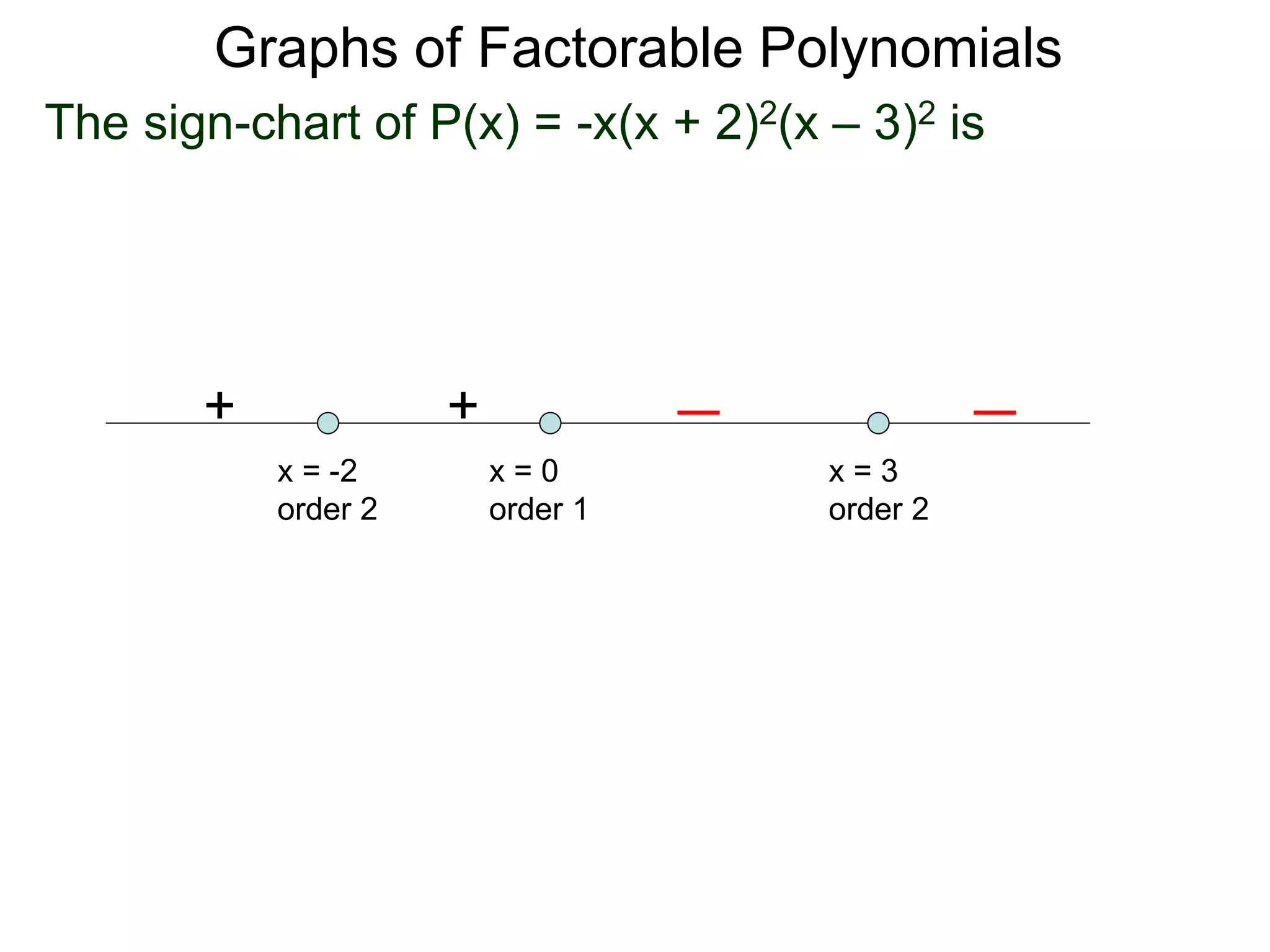 Graphs of Factorable Polynomials
The sign-chart of P(x) = -x(x + 2)2(x – 3)2 is
++
x = 3
order 2
x = 0
order 1
x = -2
order 2
 