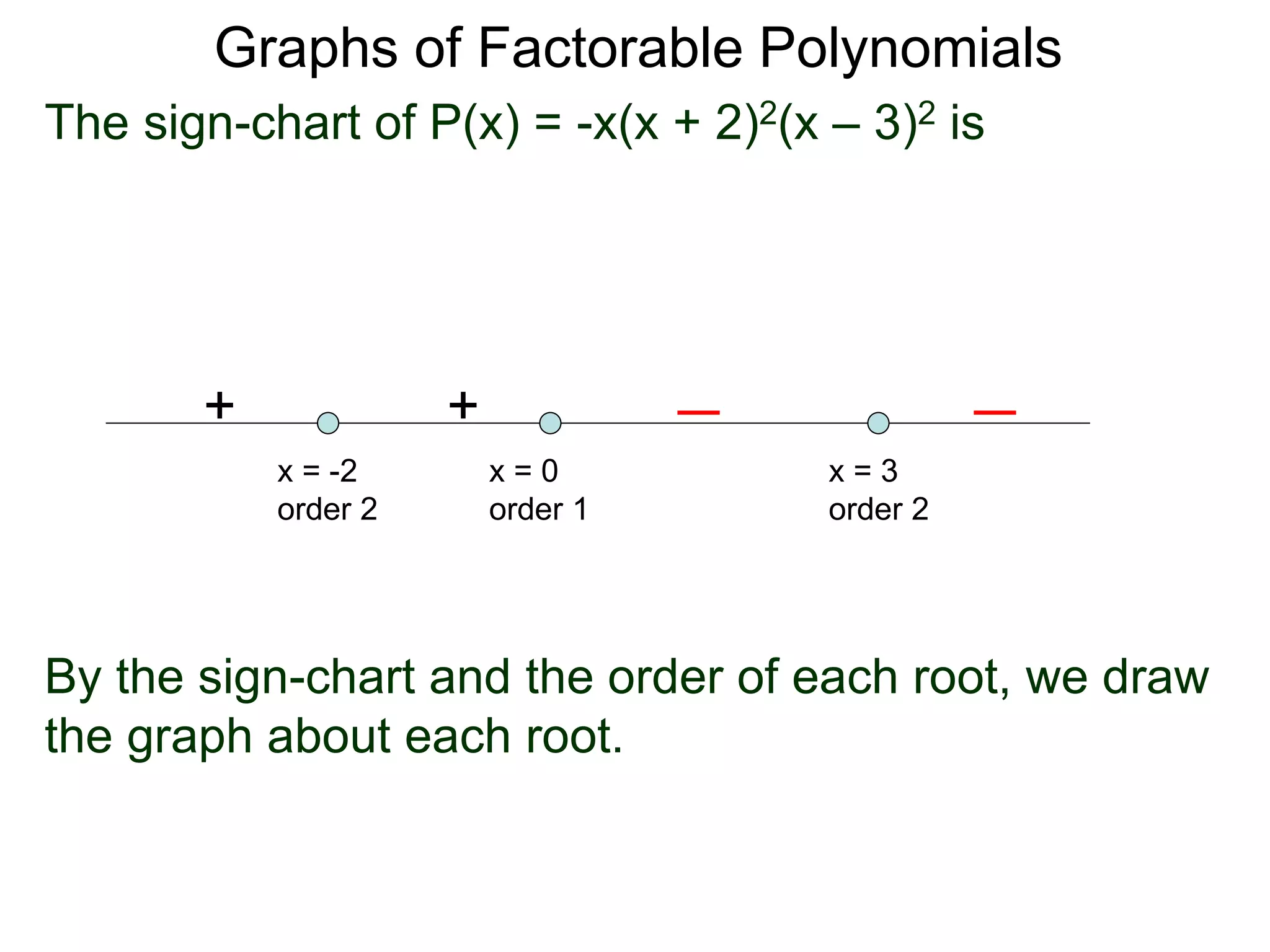 Graphs of Factorable Polynomials
The sign-chart of P(x) = -x(x + 2)2(x – 3)2 is
++
x = 3
order 2
x = 0
order 1
x = -2
order 2
By the sign-chart and the order of each root, we draw
the graph about each root.
 