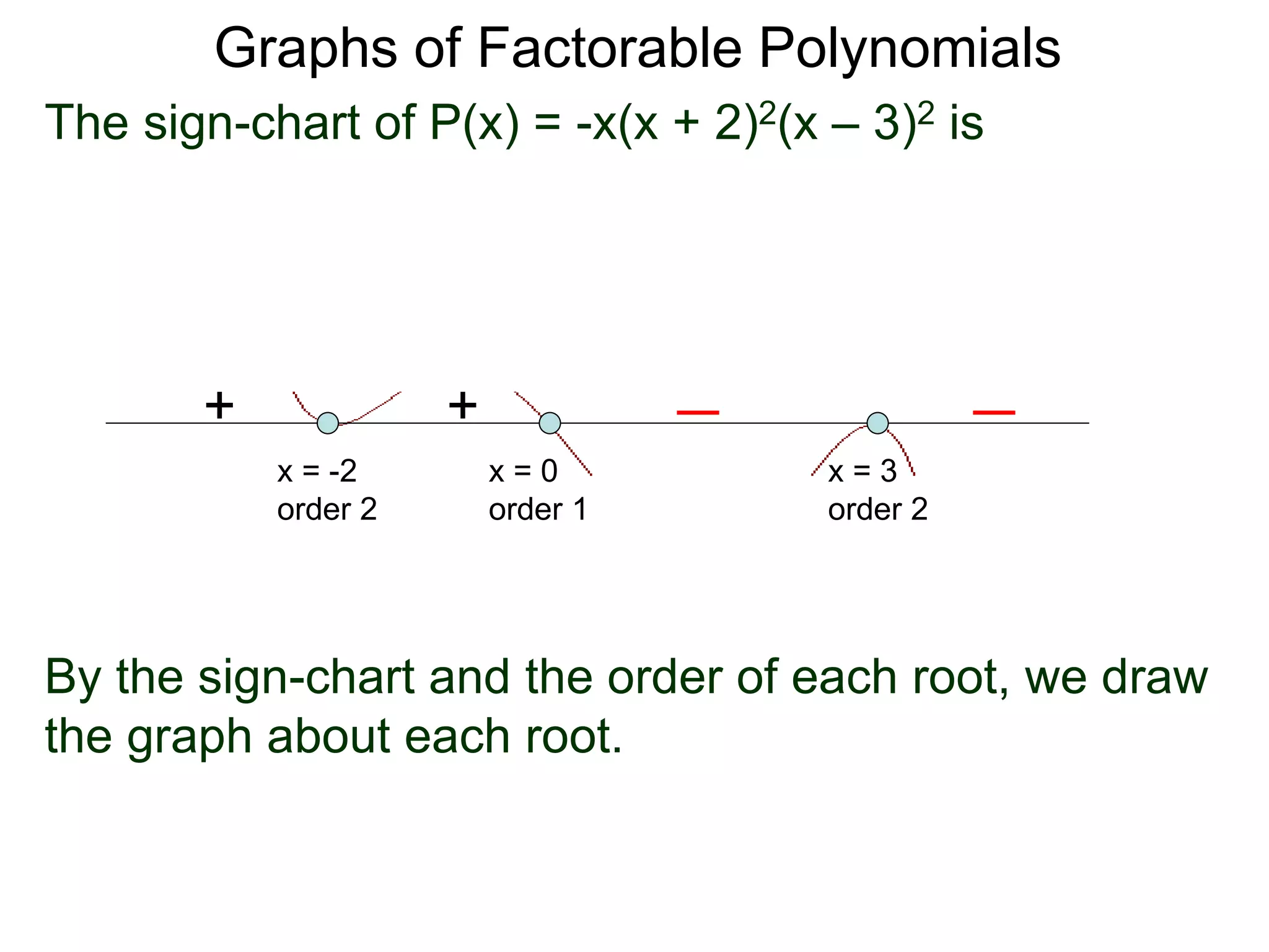 Graphs of Factorable Polynomials
The sign-chart of P(x) = -x(x + 2)2(x – 3)2 is
++
x = 3
order 2
x = 0
order 1
x = -2
order 2
By the sign-chart and the order of each root, we draw
the graph about each root.
 