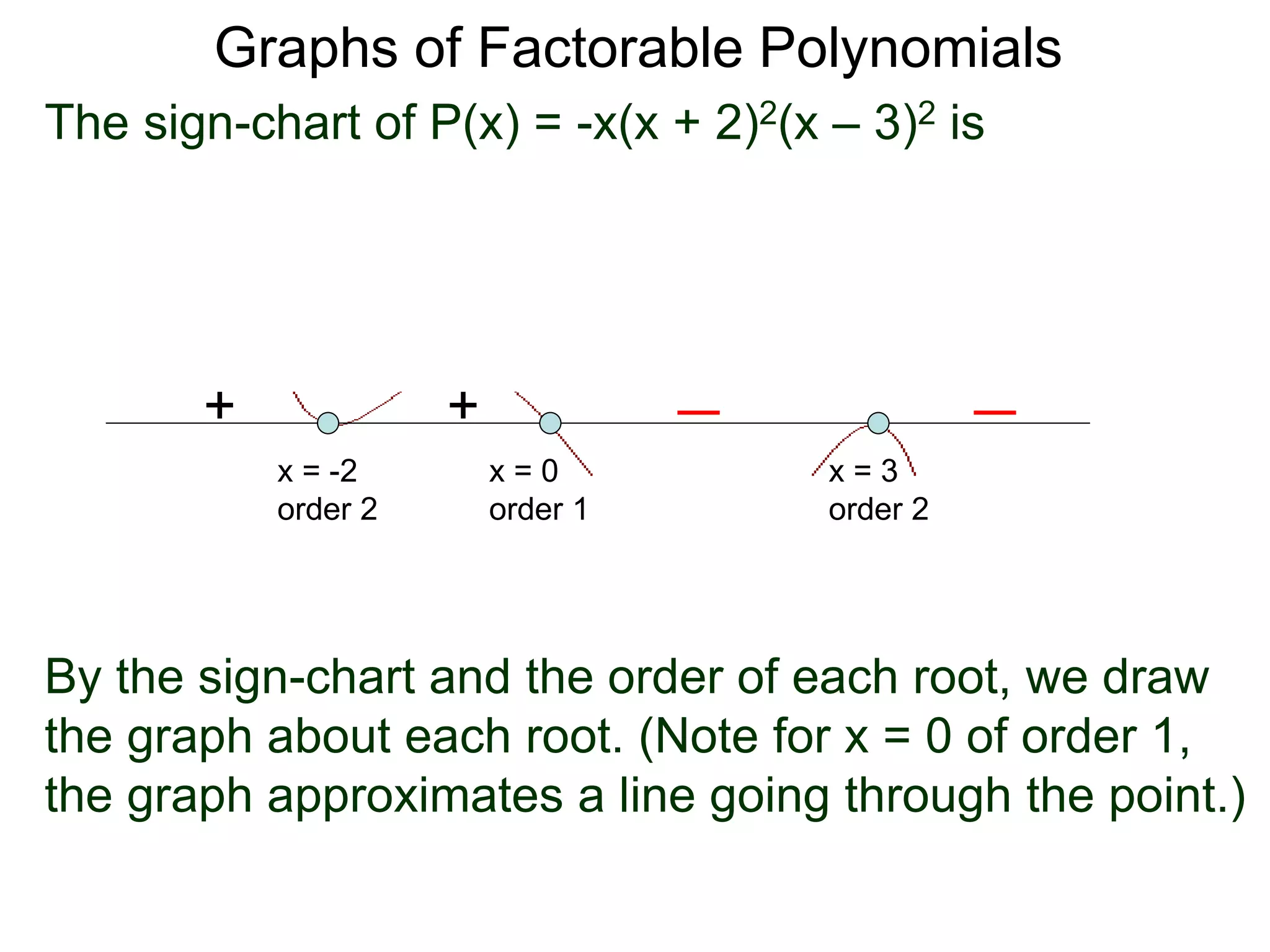 Graphs of Factorable Polynomials
The sign-chart of P(x) = -x(x + 2)2(x – 3)2 is
++
x = 3
order 2
x = 0
order 1
x = -2
order 2
By the sign-chart and the order of each root, we draw
the graph about each root. (Note for x = 0 of order 1,
the graph approximates a line going through the point.)
 
