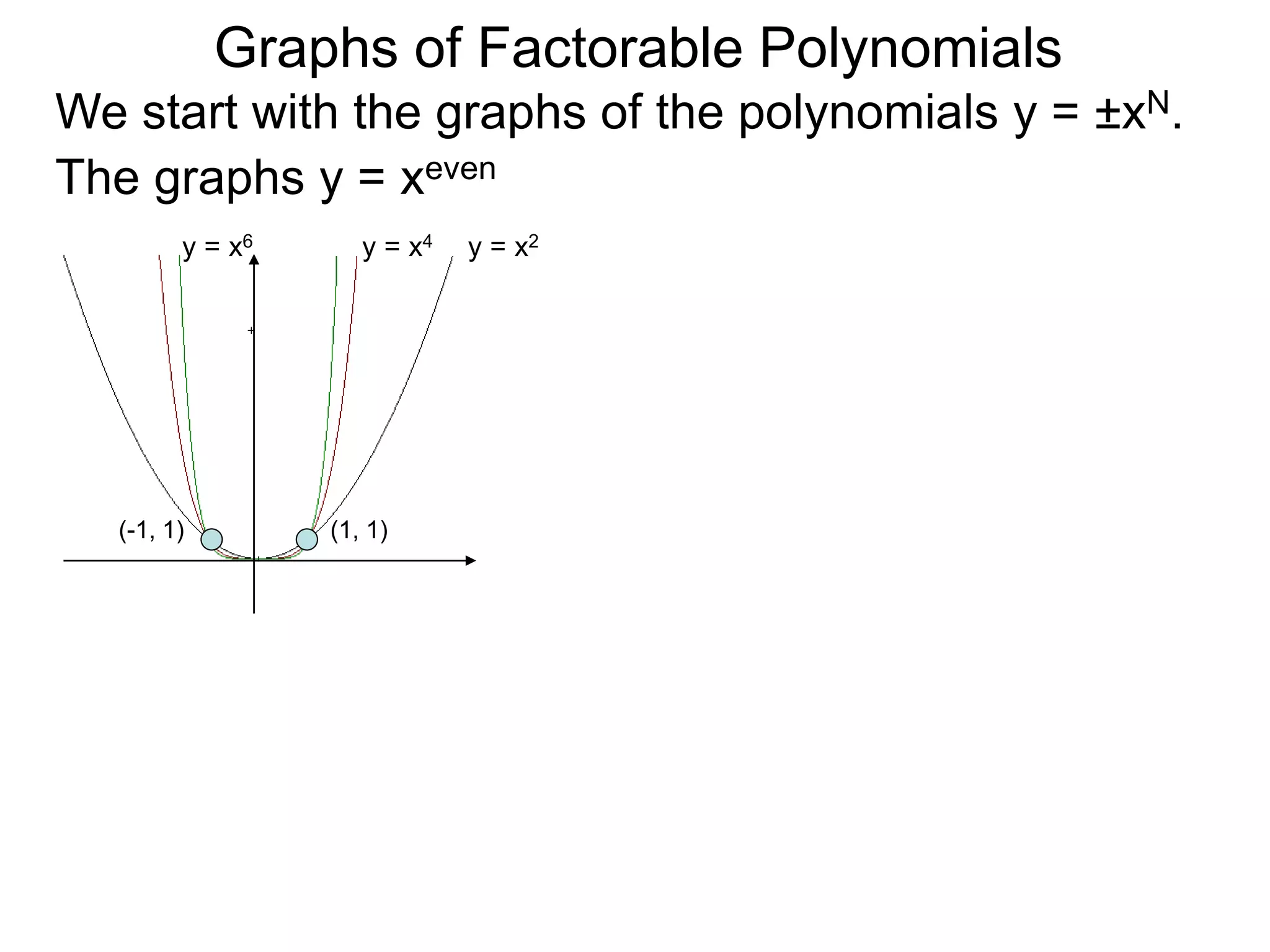 Graphs of Factorable Polynomials
The graphs y = xeven
y = x2y = x4y = x6
(1, 1)(-1, 1)
We start with the graphs of the polynomials y = ±xN.
 