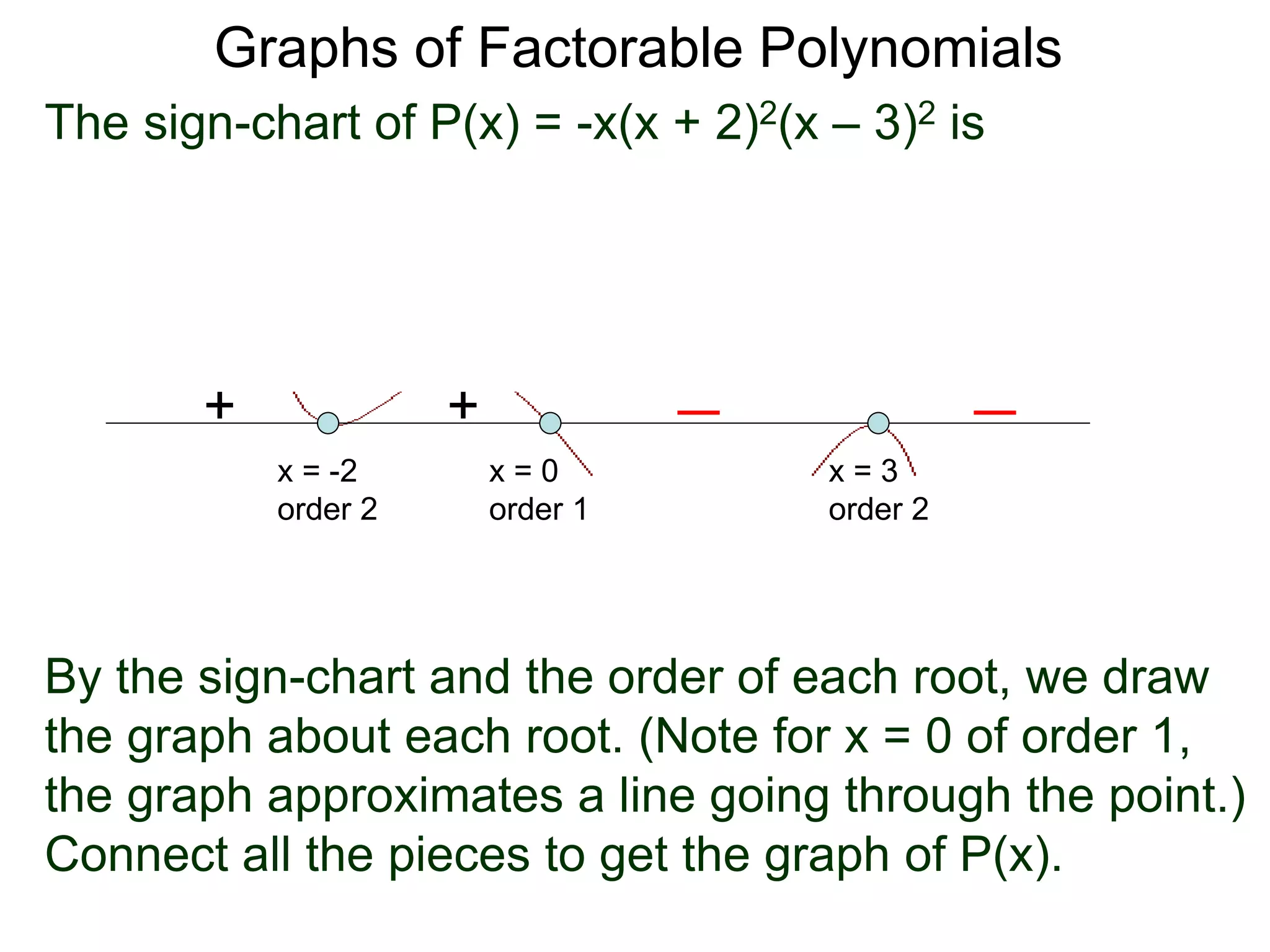 Graphs of Factorable Polynomials
The sign-chart of P(x) = -x(x + 2)2(x – 3)2 is
++
x = 3
order 2
x = 0
order 1
x = -2
order 2
By the sign-chart and the order of each root, we draw
the graph about each root. (Note for x = 0 of order 1,
the graph approximates a line going through the point.)
Connect all the pieces to get the graph of P(x).
 